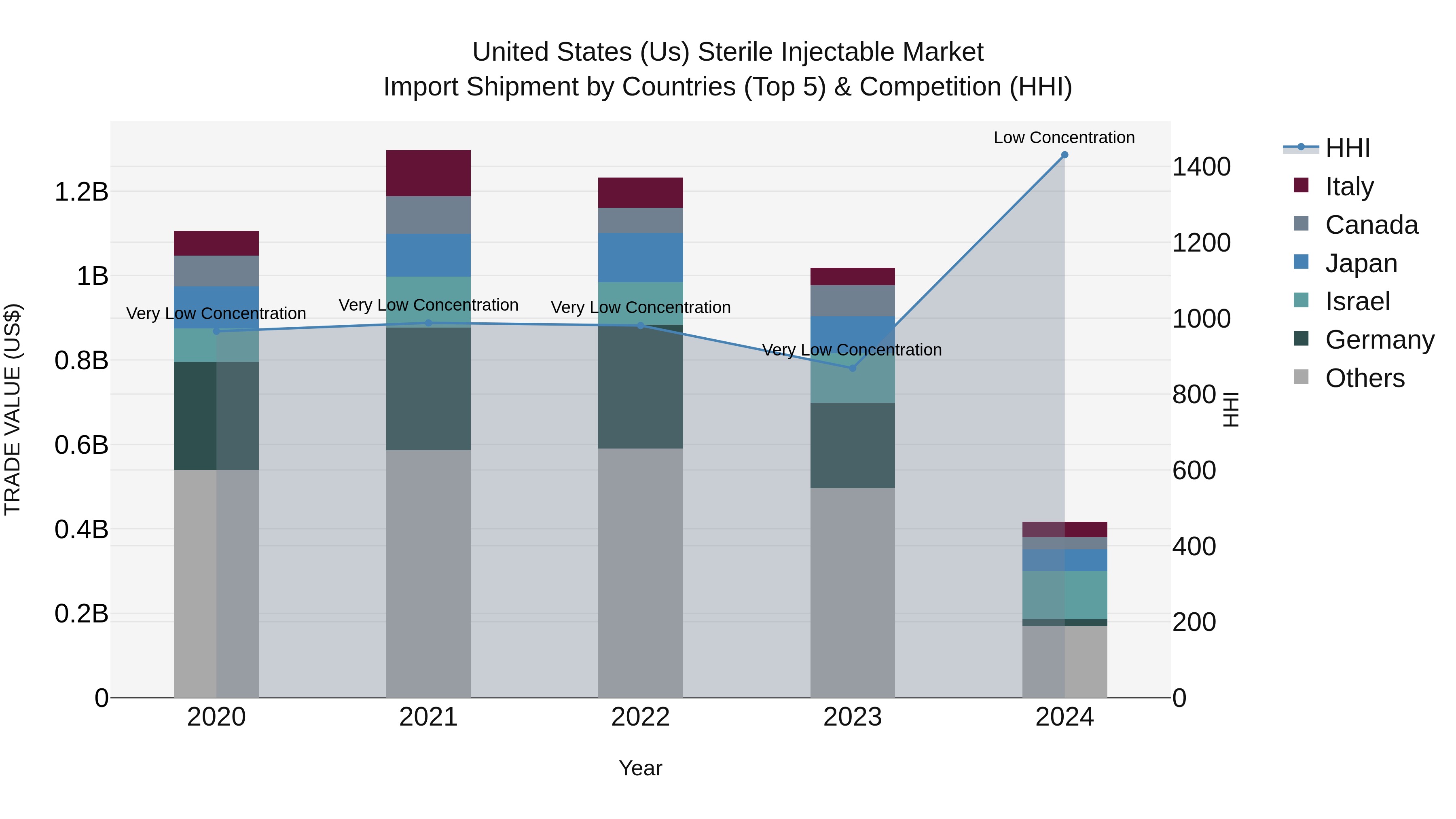 United States (US) Sterile Injectable Market Top 5 Importing Countries and Market Competition (HHI) Analysis