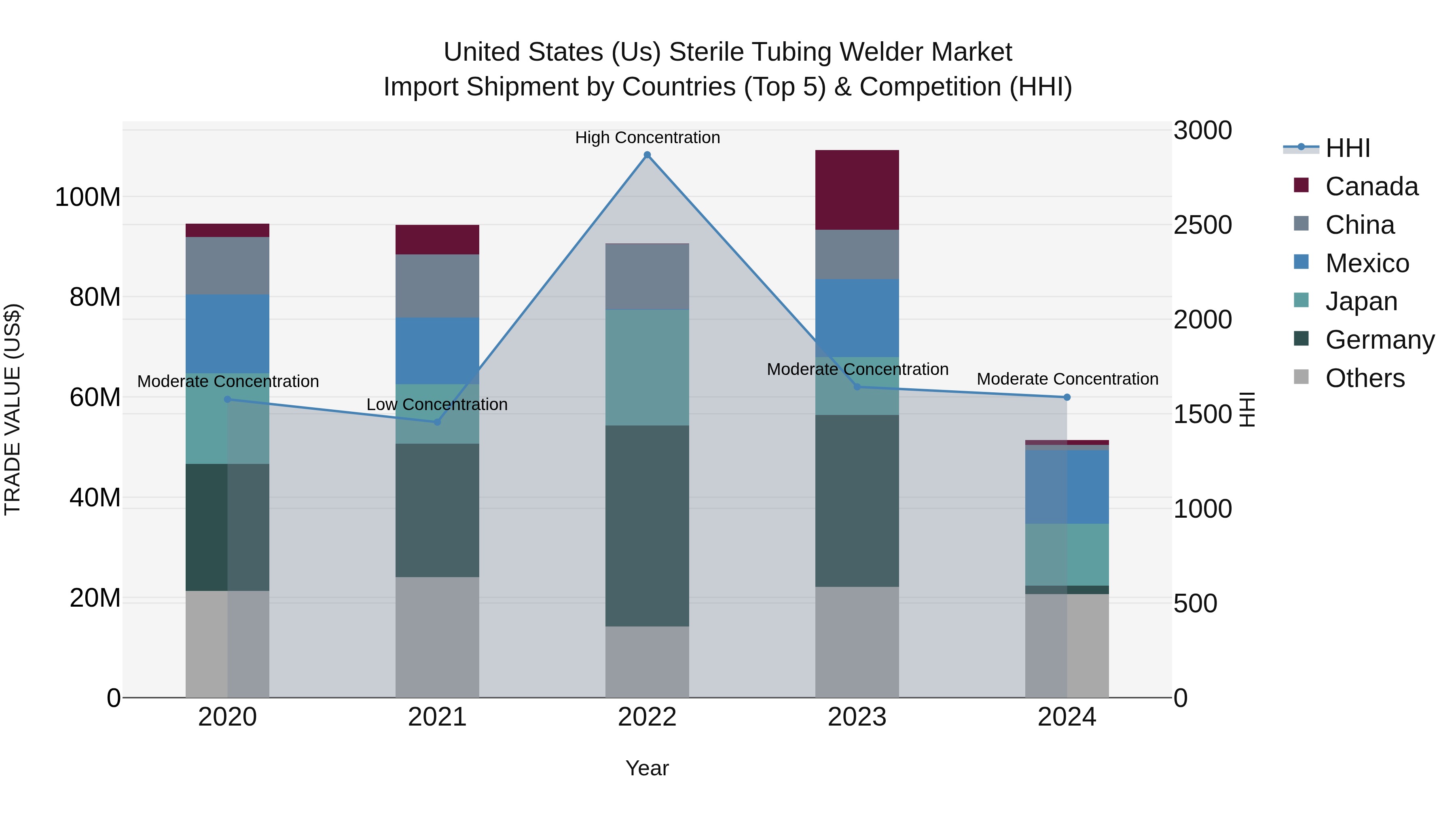 United States (US) Sterile Tubing Welder Market Top 5 Importing Countries and Market Competition (HHI) Analysis
