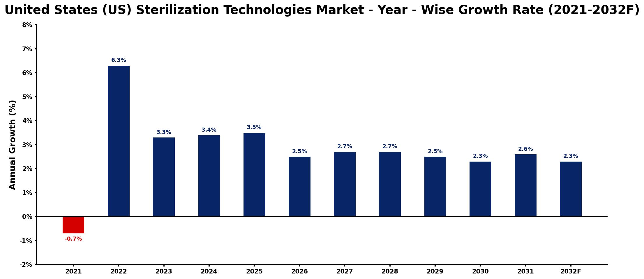 United States (US) Sterilization Technologies Market Year-wise Growth Rate and Key Drivers