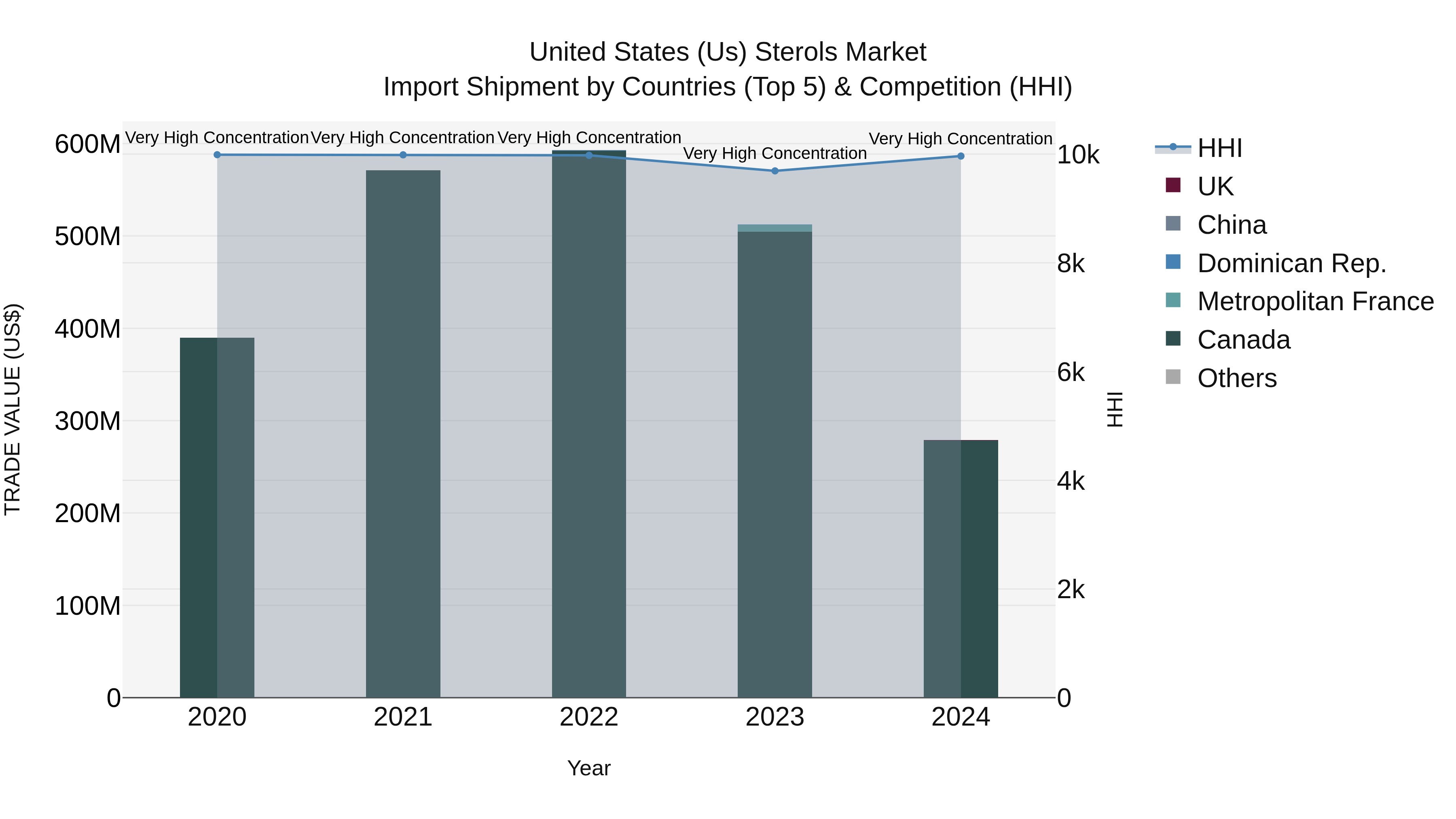 United States (US) Sterols Market Top 5 Importing Countries and Market Competition (HHI) Analysis