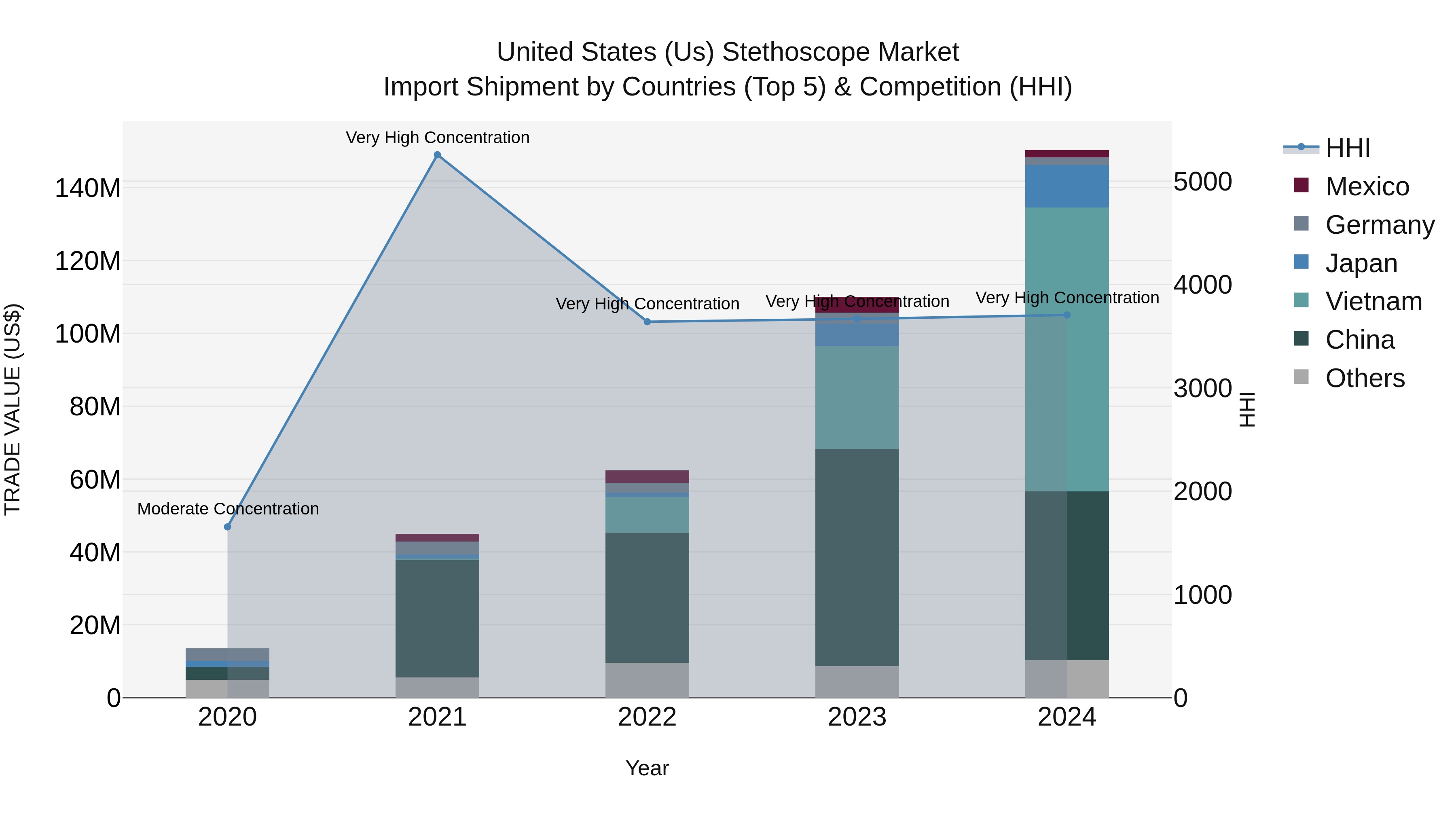 United States (US) Stethoscope Market Top 5 Importing Countries and Market Competition (HHI) Analysis