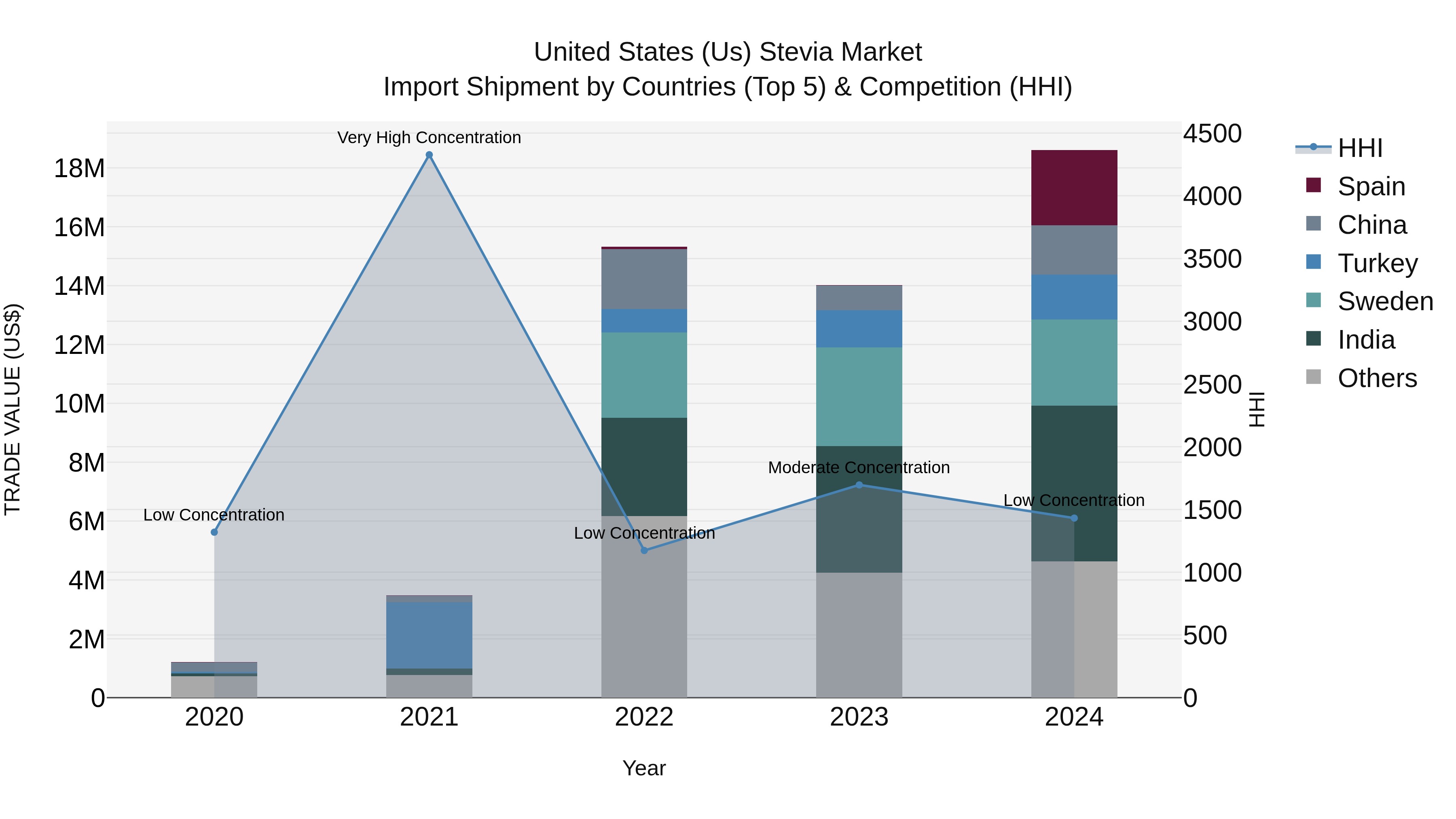 United States (US) Stevia Market Top 5 Importing Countries and Market Competition (HHI) Analysis