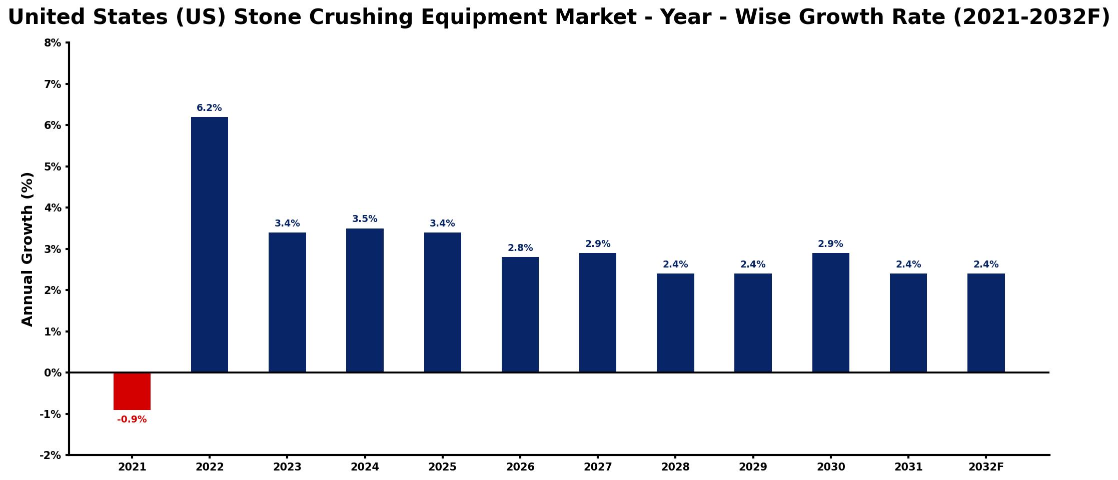United States (US) Stone Crushing Equipment Market Year-wise Growth Rate and Key Drivers