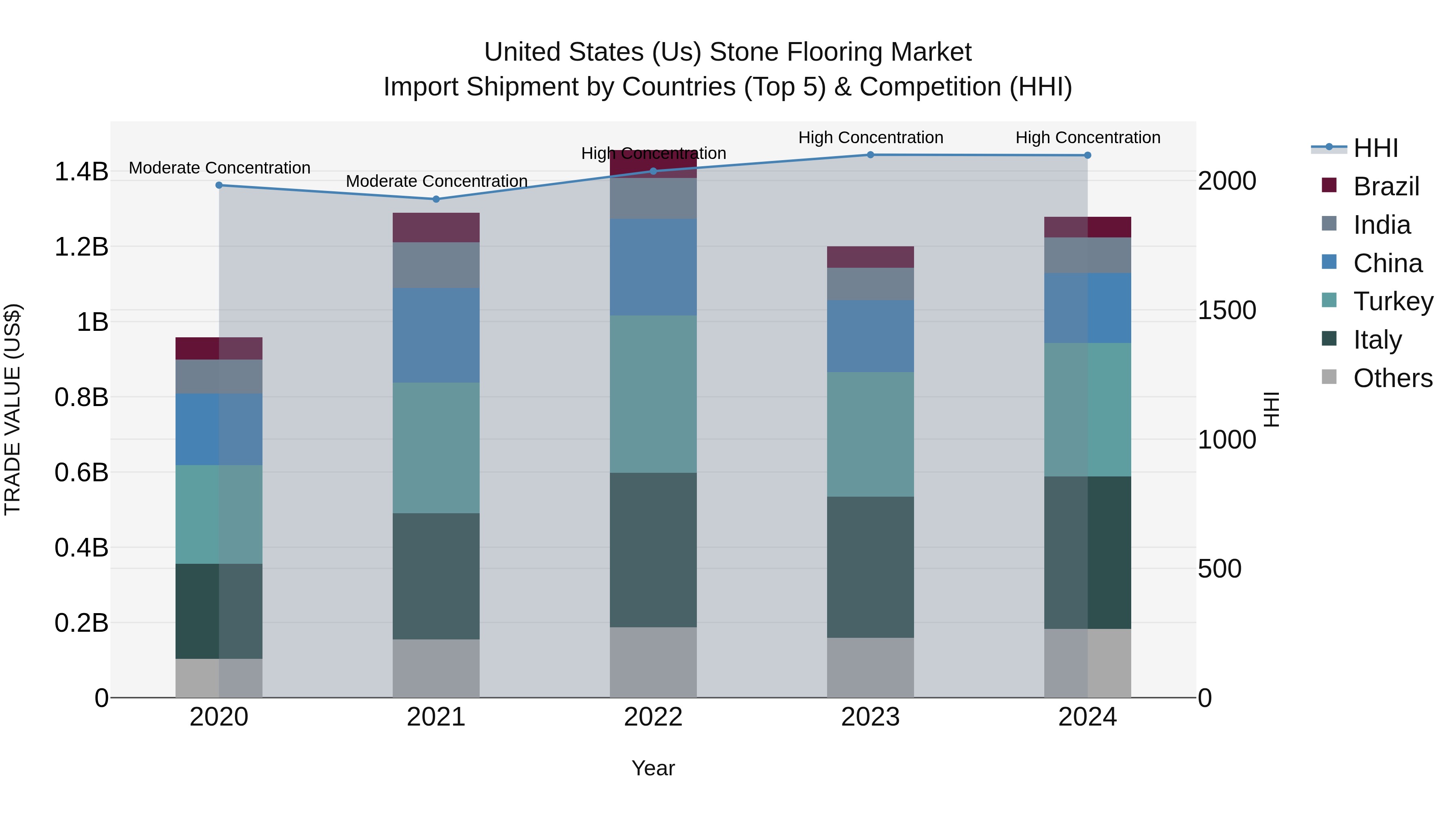 United States (US) Stone Flooring Market Top 5 Importing Countries and Market Competition (HHI) Analysis