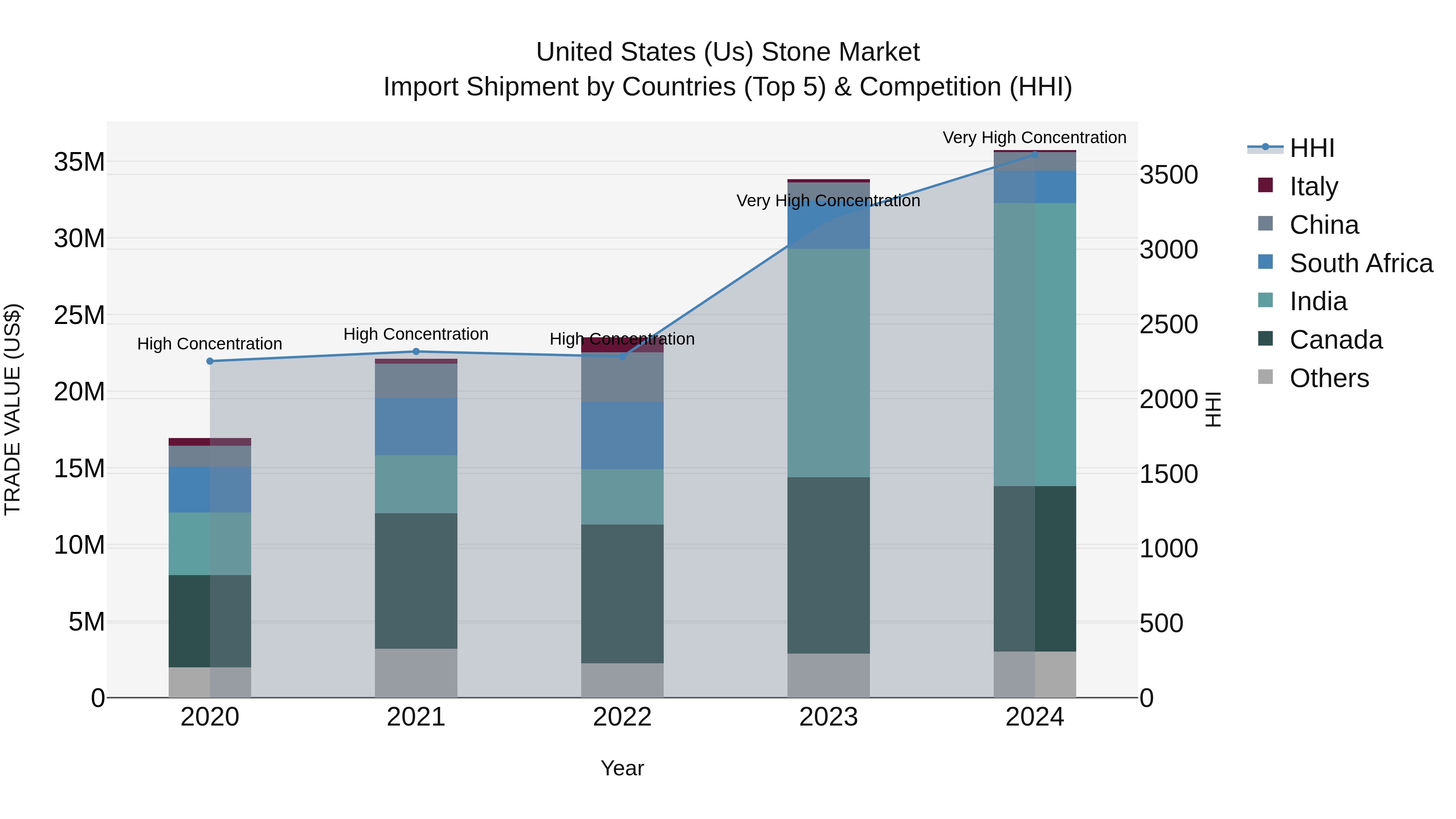 United States (US) Stone Market Top 5 Importing Countries and Market Competition (HHI) Analysis