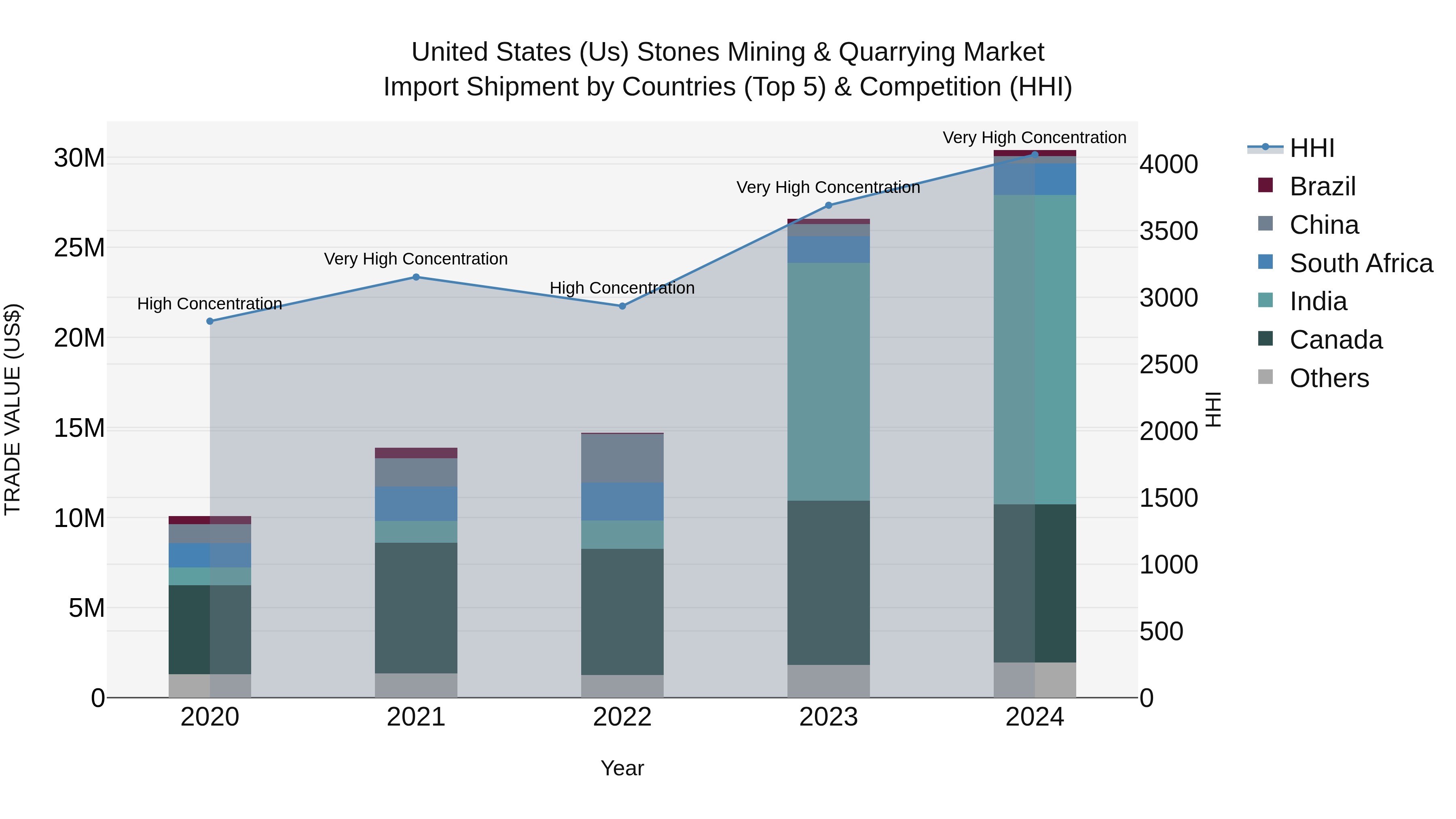 United States (US) Stones Mining & Quarrying Market Top 5 Importing Countries and Market Competition (HHI) Analysis