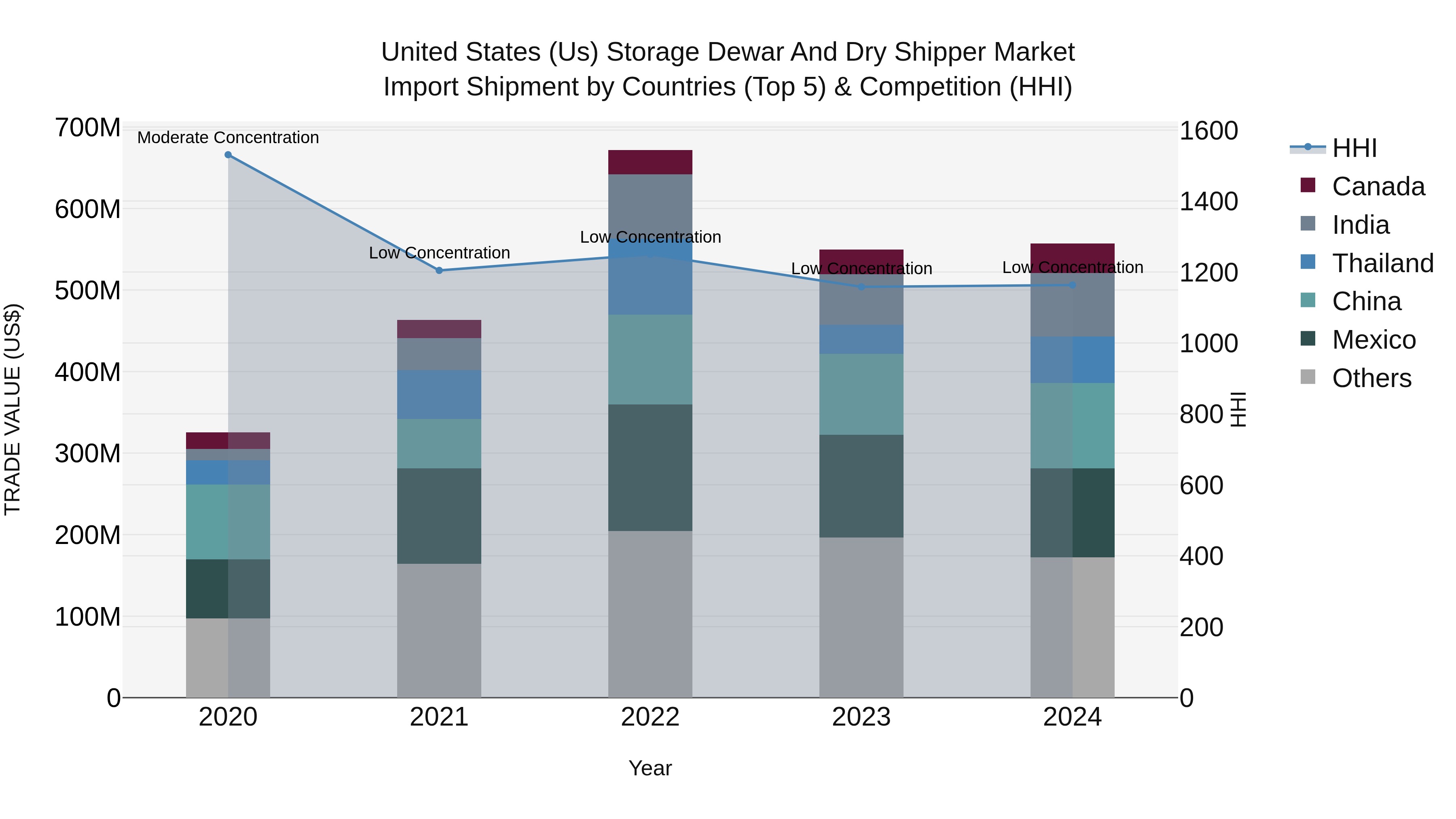 United States (US) Storage Dewar and Dry Shipper Market Top 5 Importing Countries and Market Competition (HHI) Analysis