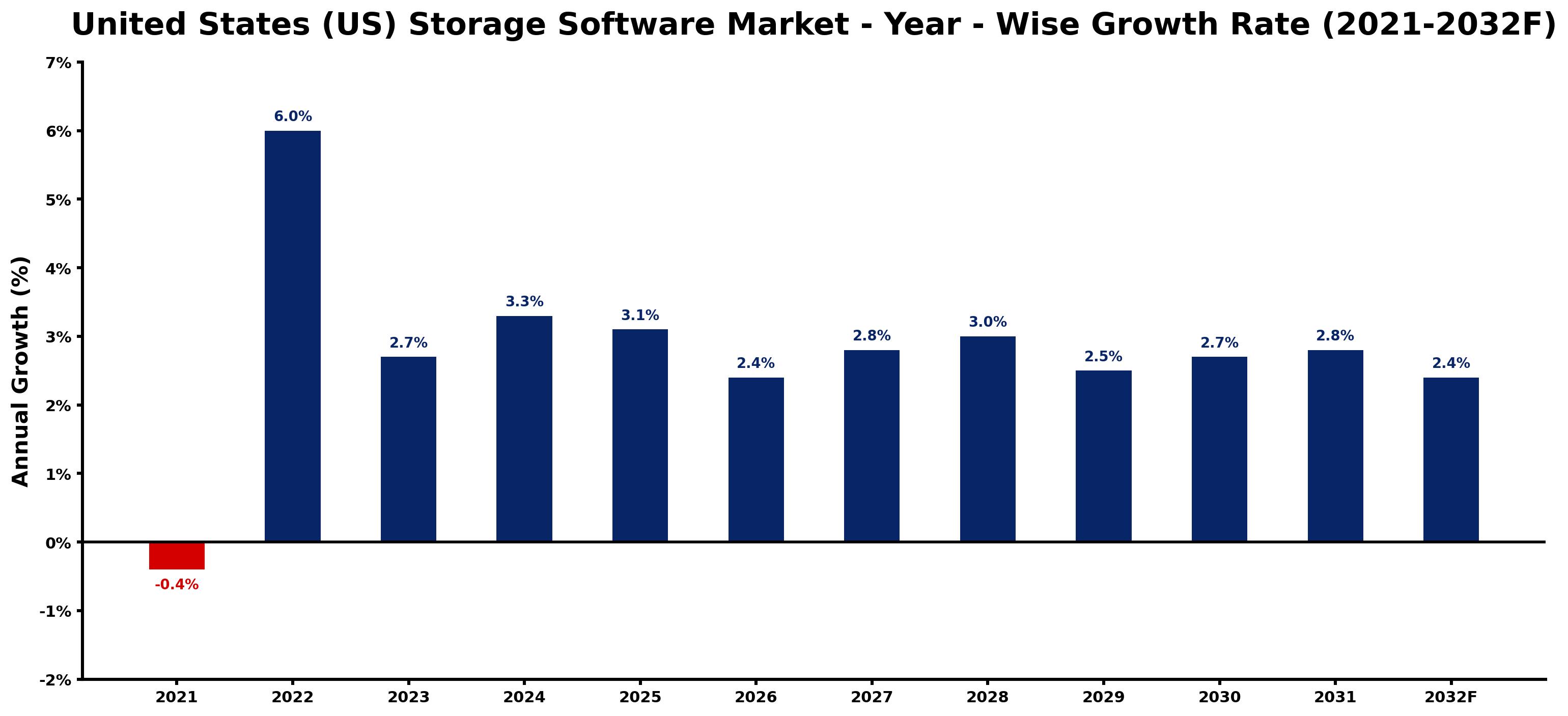 United States (US) Storage Software Market Year-wise Growth Rate and Key Drivers