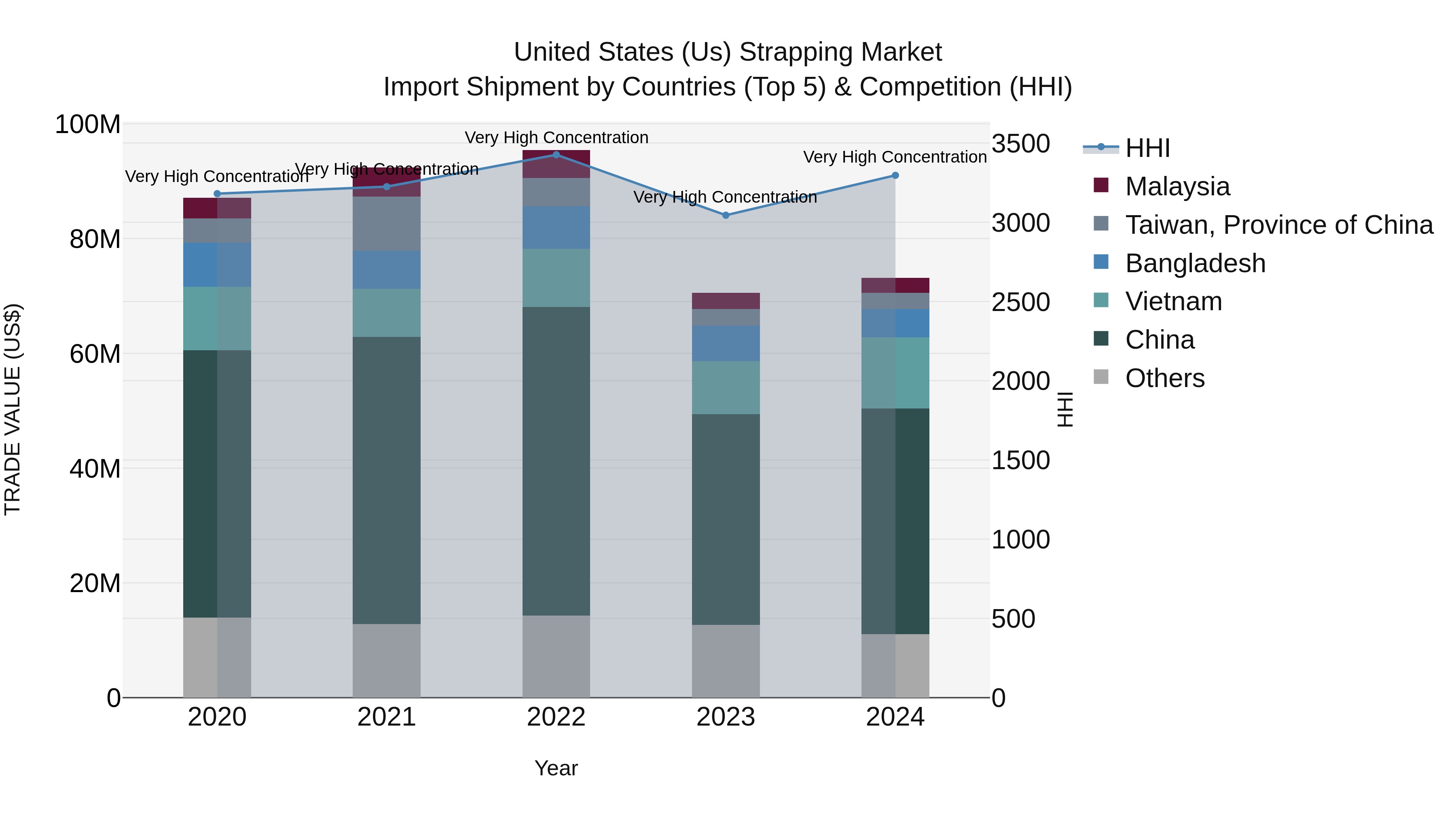 United States (US) Strapping Market Top 5 Importing Countries and Market Competition (HHI) Analysis