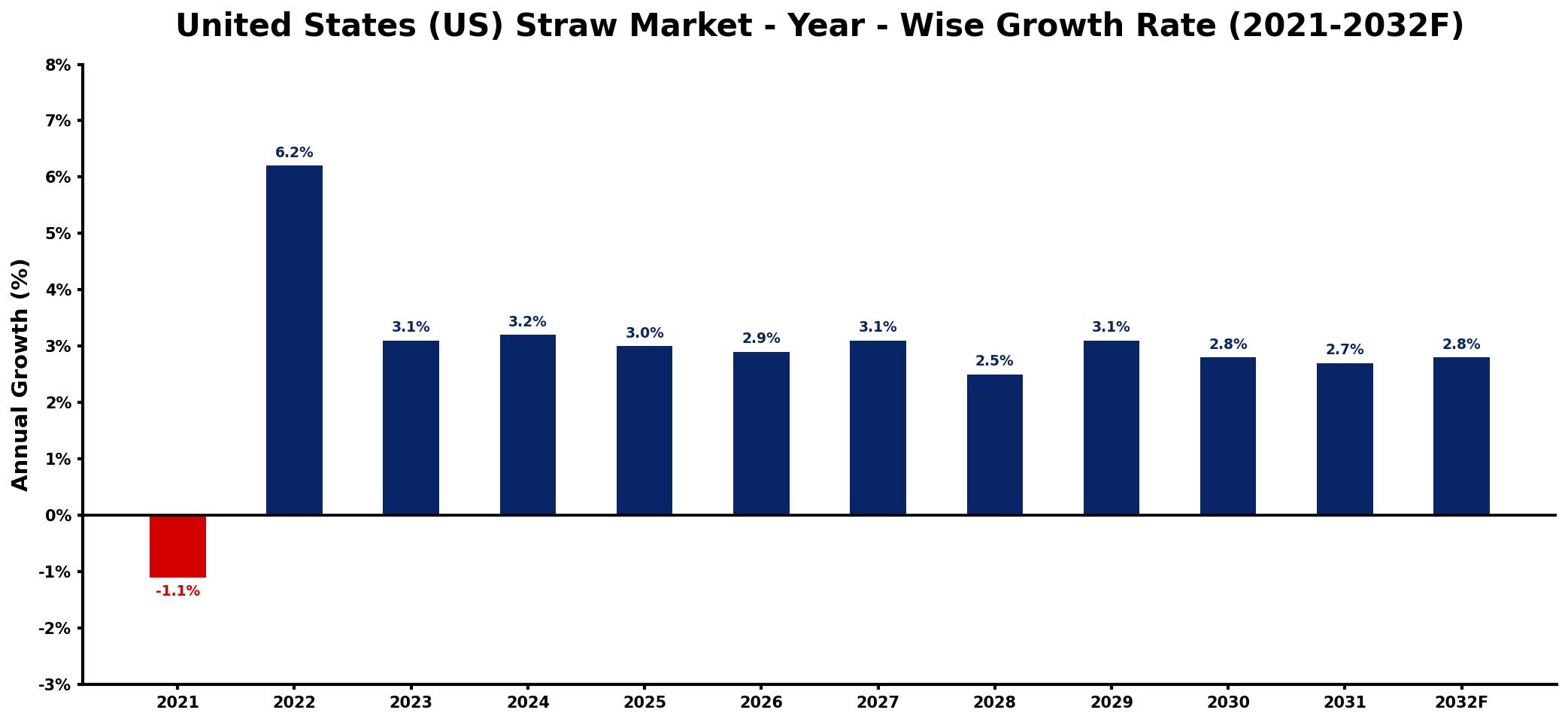 United States (US) Straw Market Year-wise Growth Rate and Key Drivers
