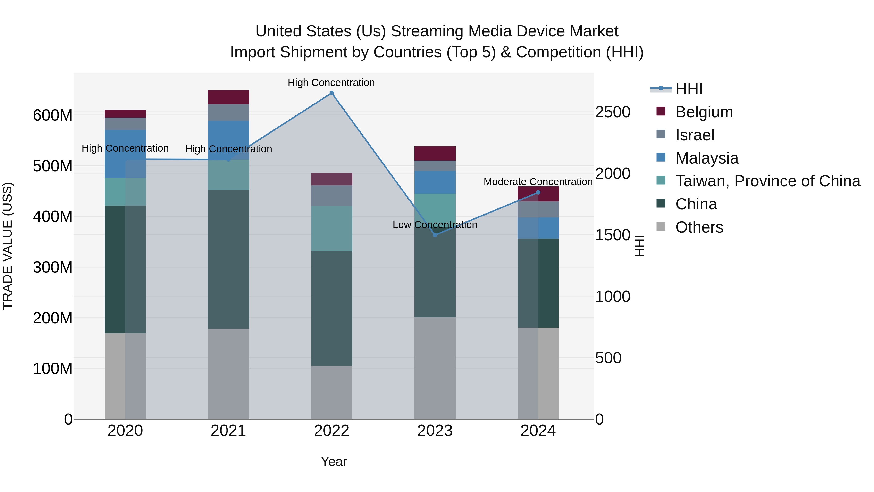 United States (US) Streaming Media Device Market Top 5 Importing Countries and Market Competition (HHI) Analysis