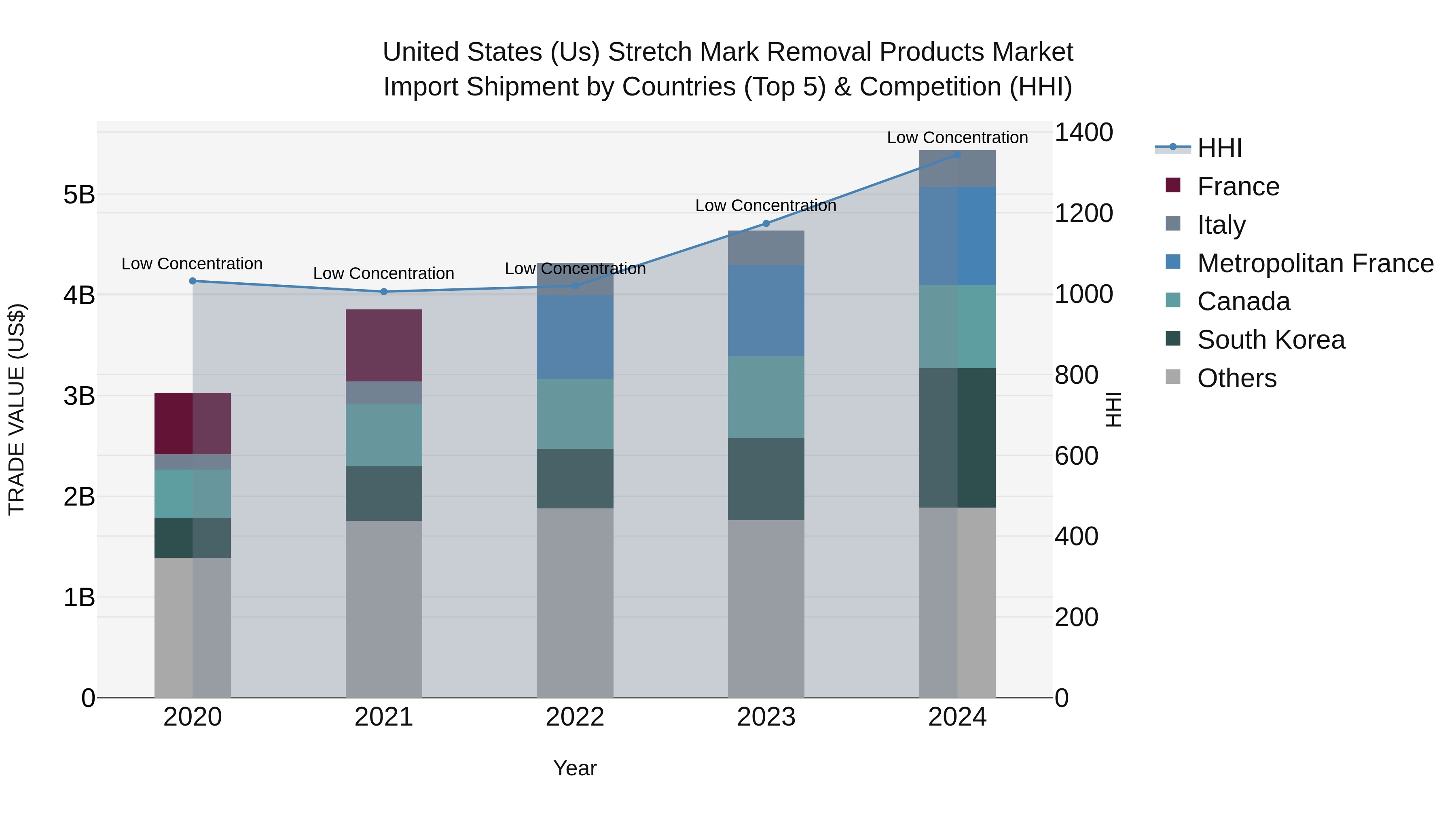 United States (US) Stretch Mark Removal Products Market Top 5 Importing Countries and Market Competition (HHI) Analysis