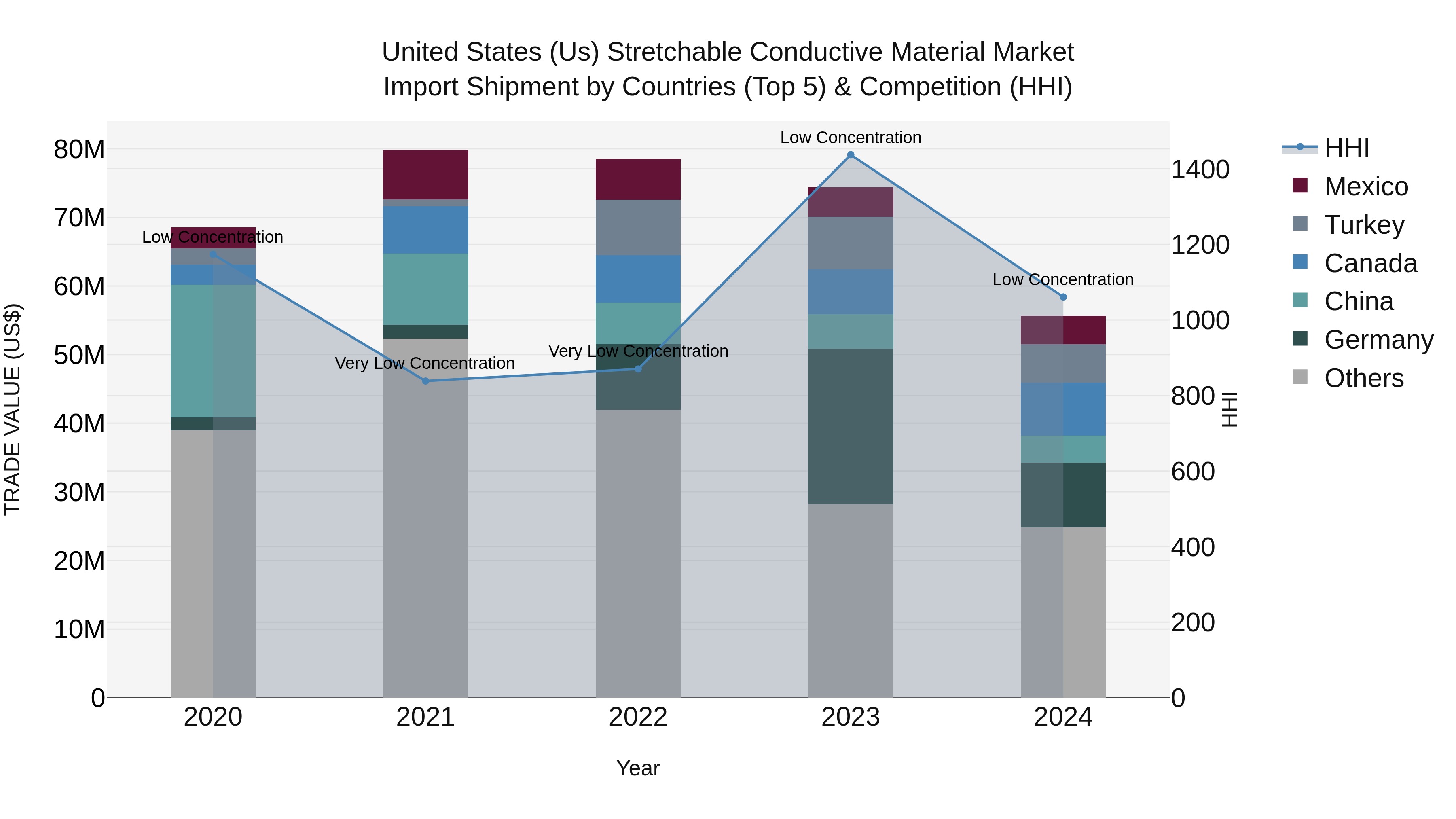 United States (US) Stretchable Conductive Material Market Top 5 Importing Countries and Market Competition (HHI) Analysis