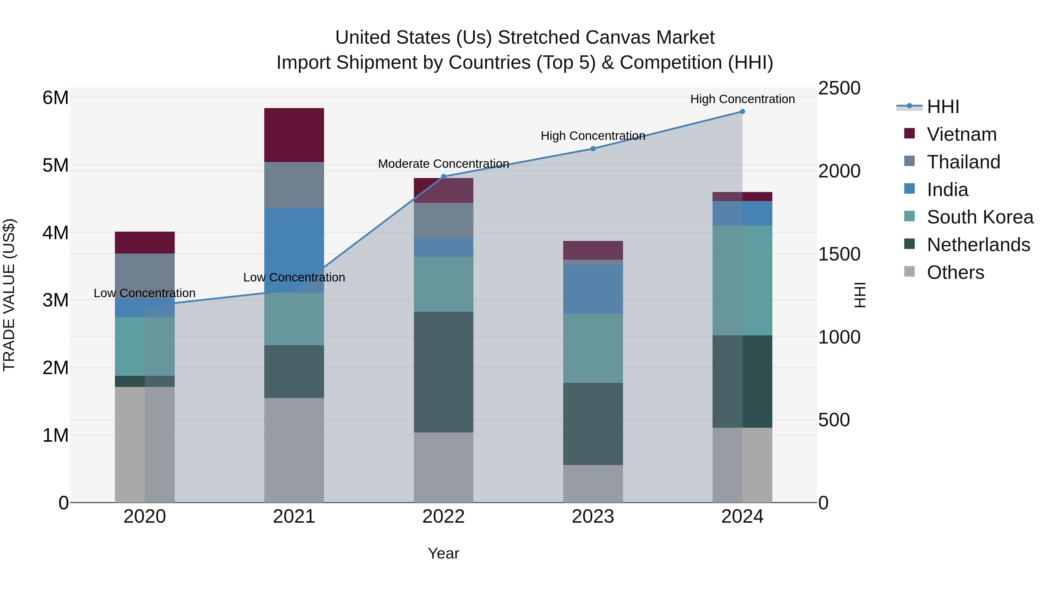United States (US) Stretched Canvas Market Top 5 Importing Countries and Market Competition (HHI) Analysis
