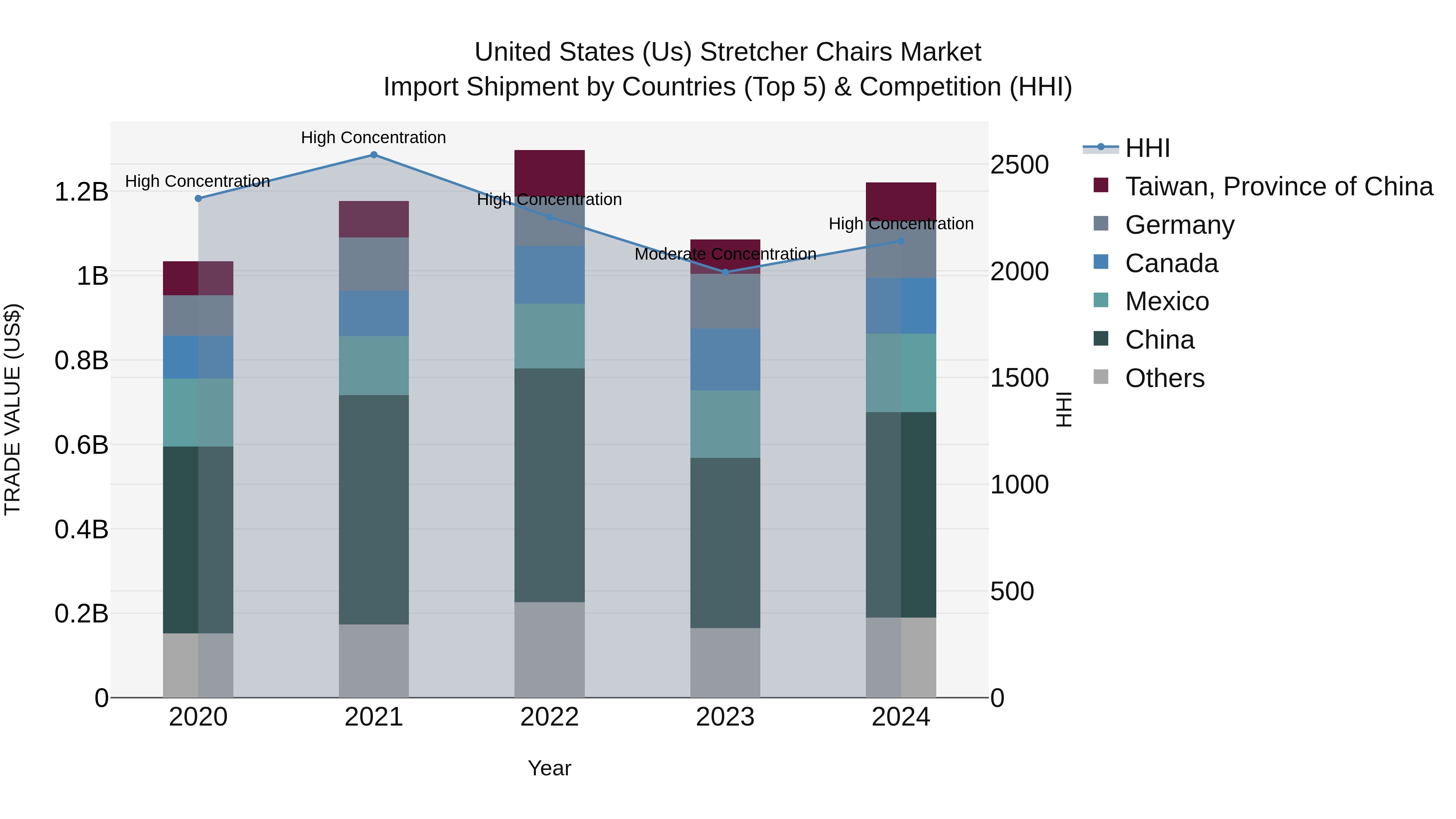 United States (US) Stretcher Chairs Market Top 5 Importing Countries and Market Competition (HHI) Analysis