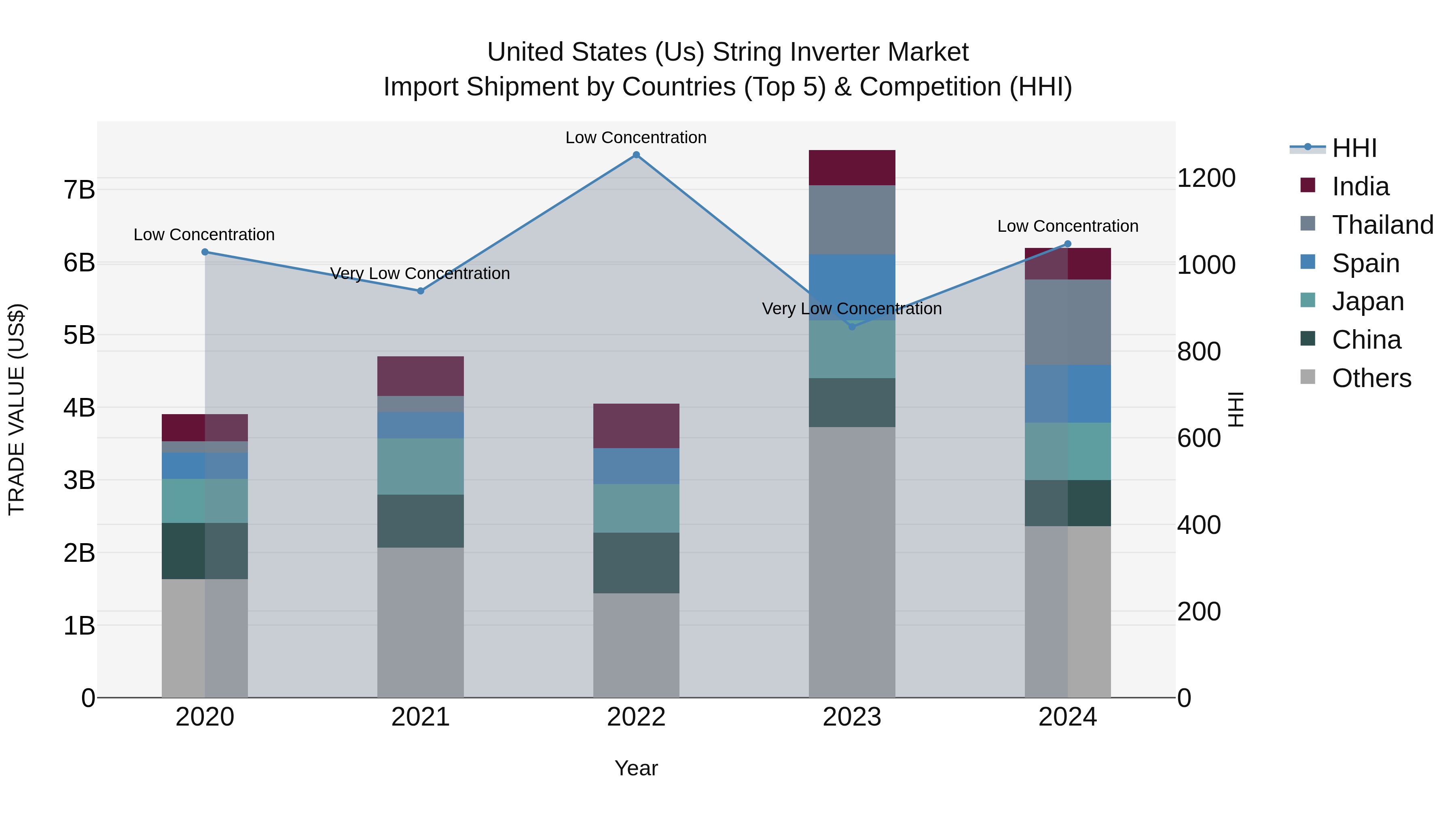 United States (US) String Inverter Market Top 5 Importing Countries and Market Competition (HHI) Analysis