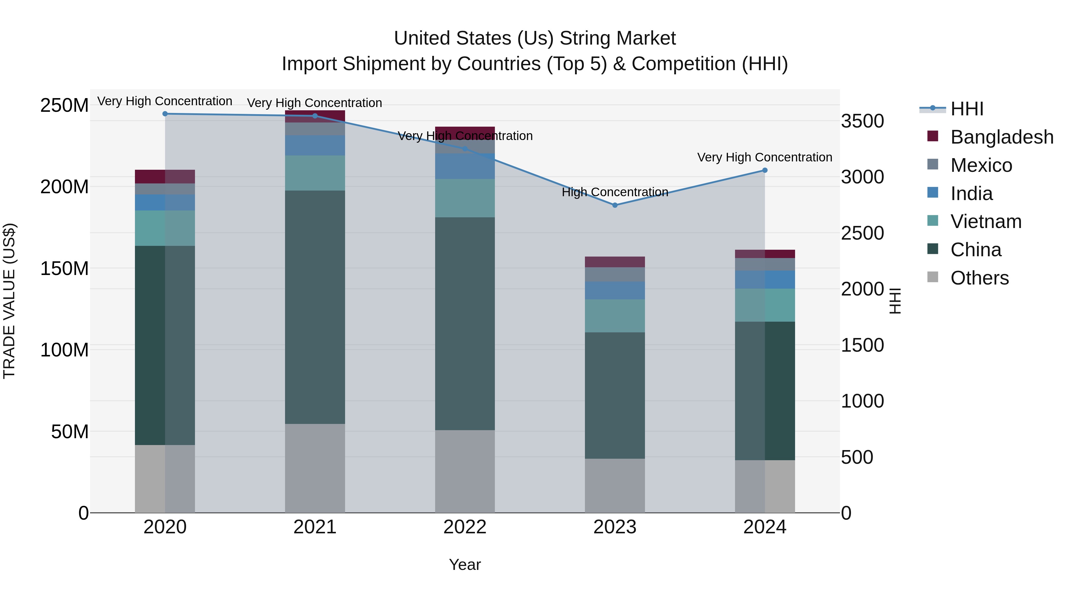 United States (US) String Market Top 5 Importing Countries and Market Competition (HHI) Analysis