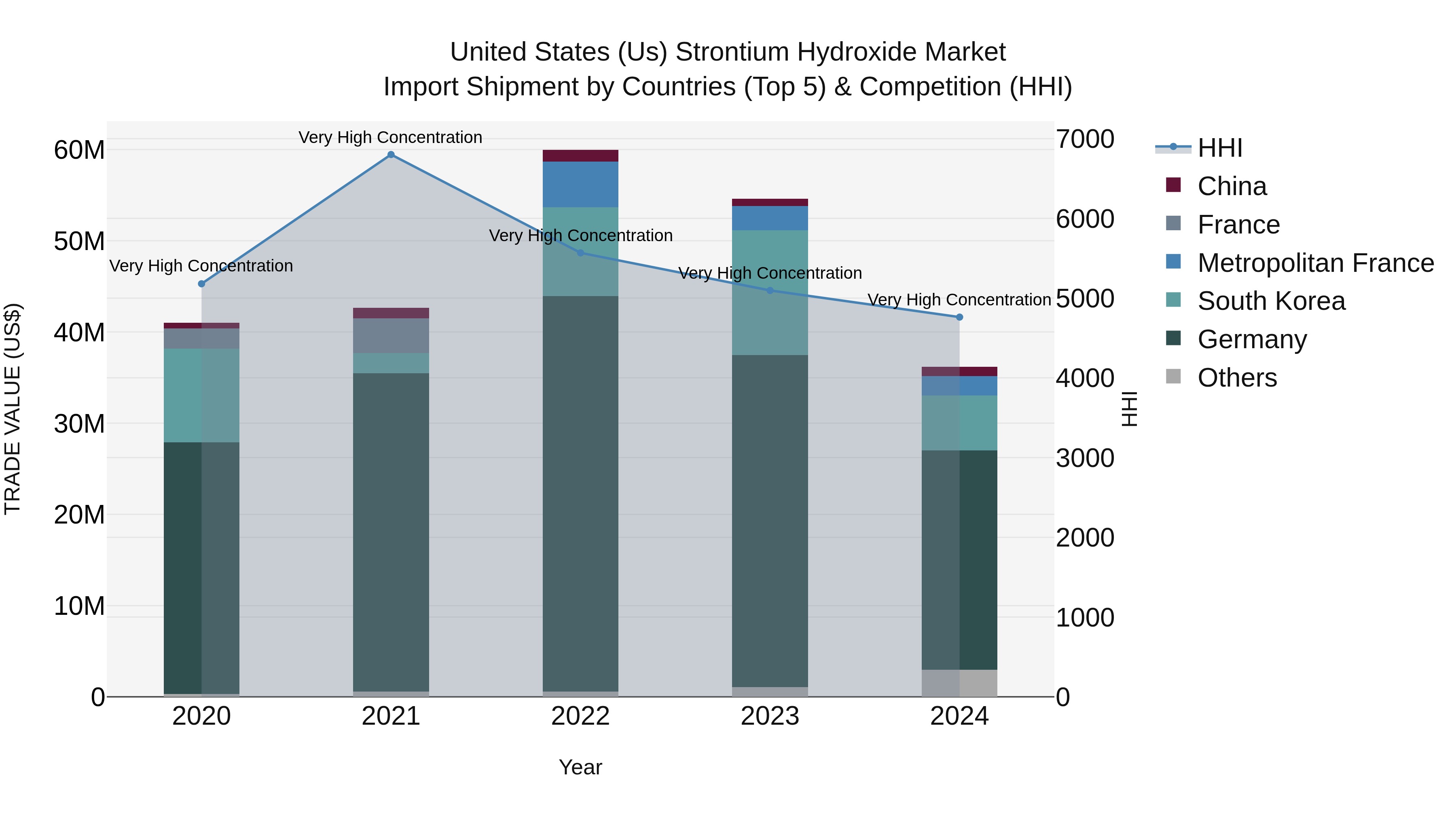 United States (US) Strontium Hydroxide Market Top 5 Importing Countries and Market Competition (HHI) Analysis