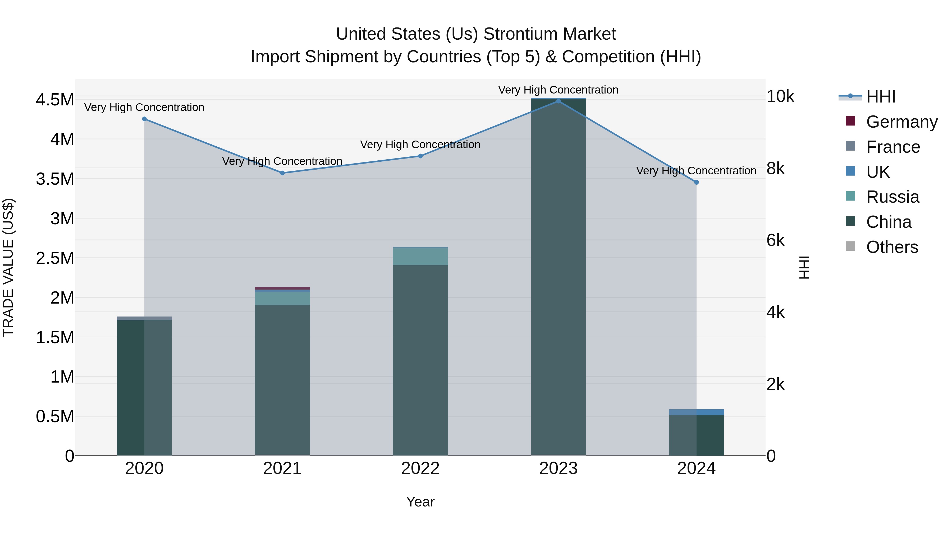 United States (US) Strontium Market Top 5 Importing Countries and Market Competition (HHI) Analysis