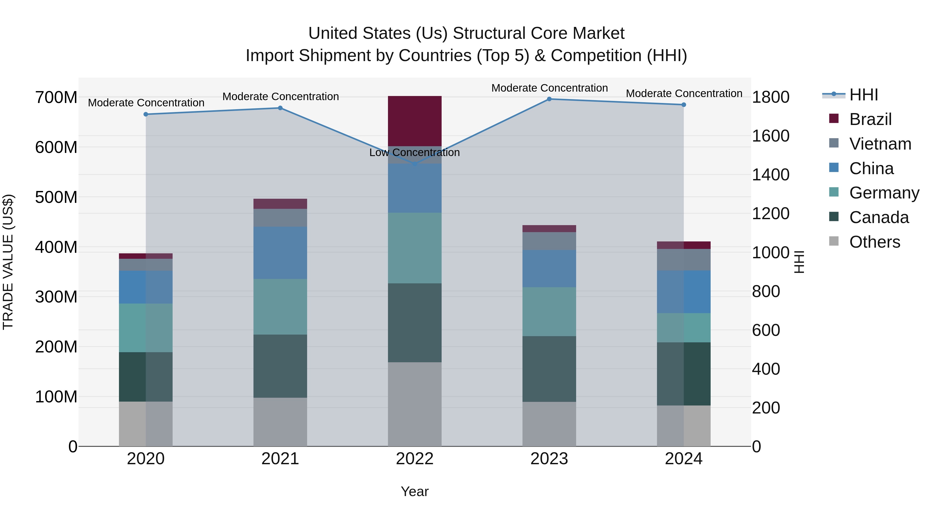 United States (US) Structural Core Market Top 5 Importing Countries and Market Competition (HHI) Analysis