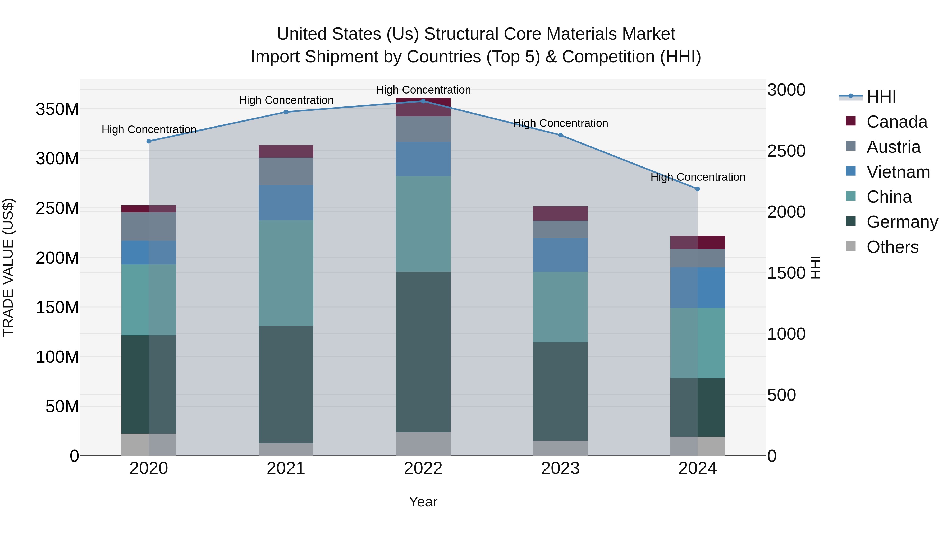 United States (US) Structural Core Materials Market Top 5 Importing Countries and Market Competition (HHI) Analysis