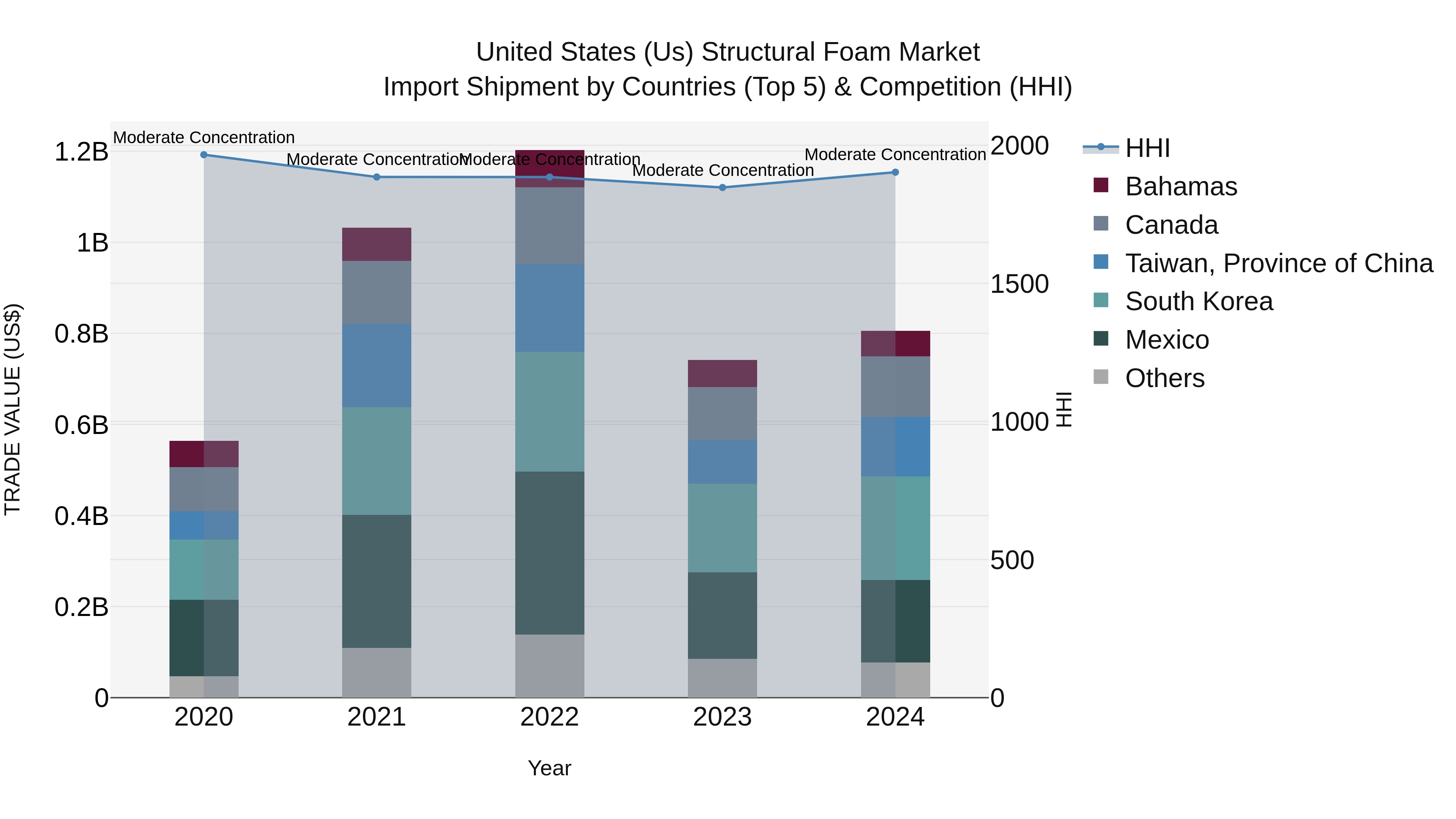 United States (US) Structural Foam Market Top 5 Importing Countries and Market Competition (HHI) Analysis