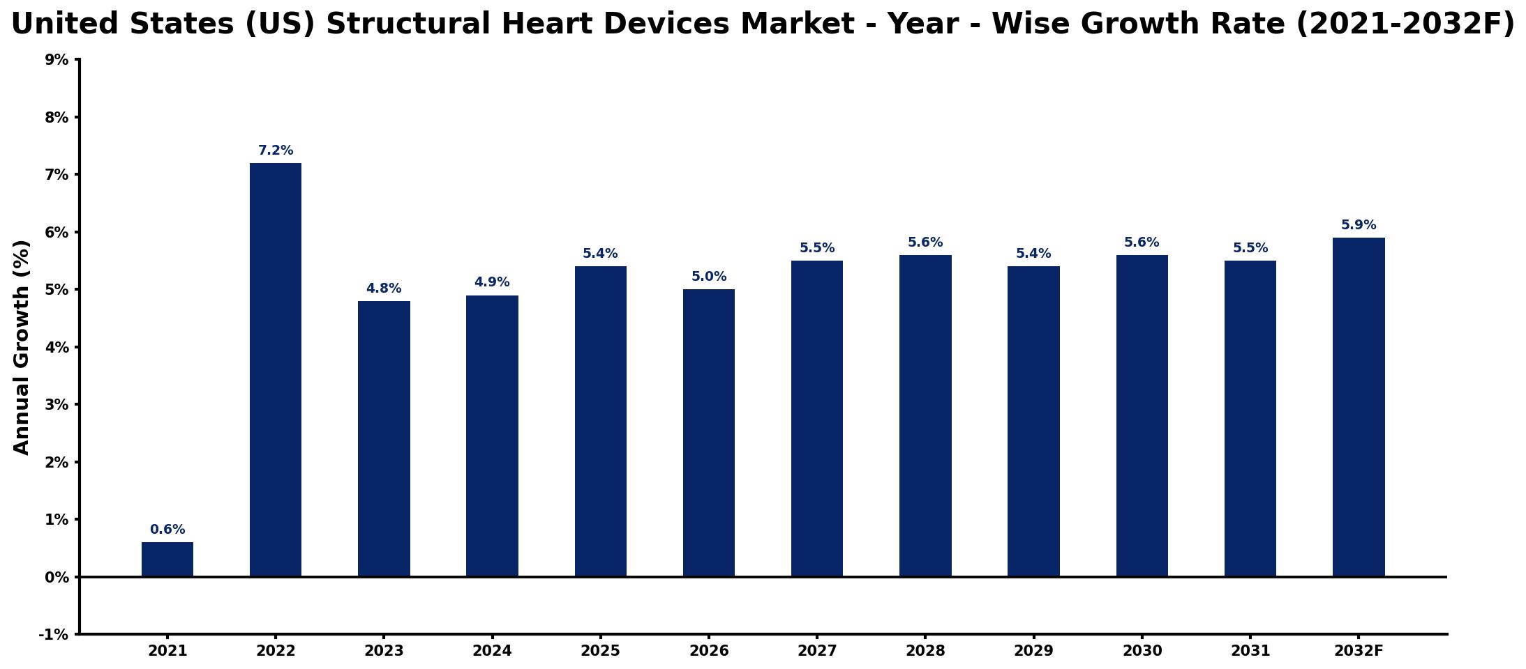 United States (US) Structural Heart Devices Market Year-wise Growth Rate and Key Drivers