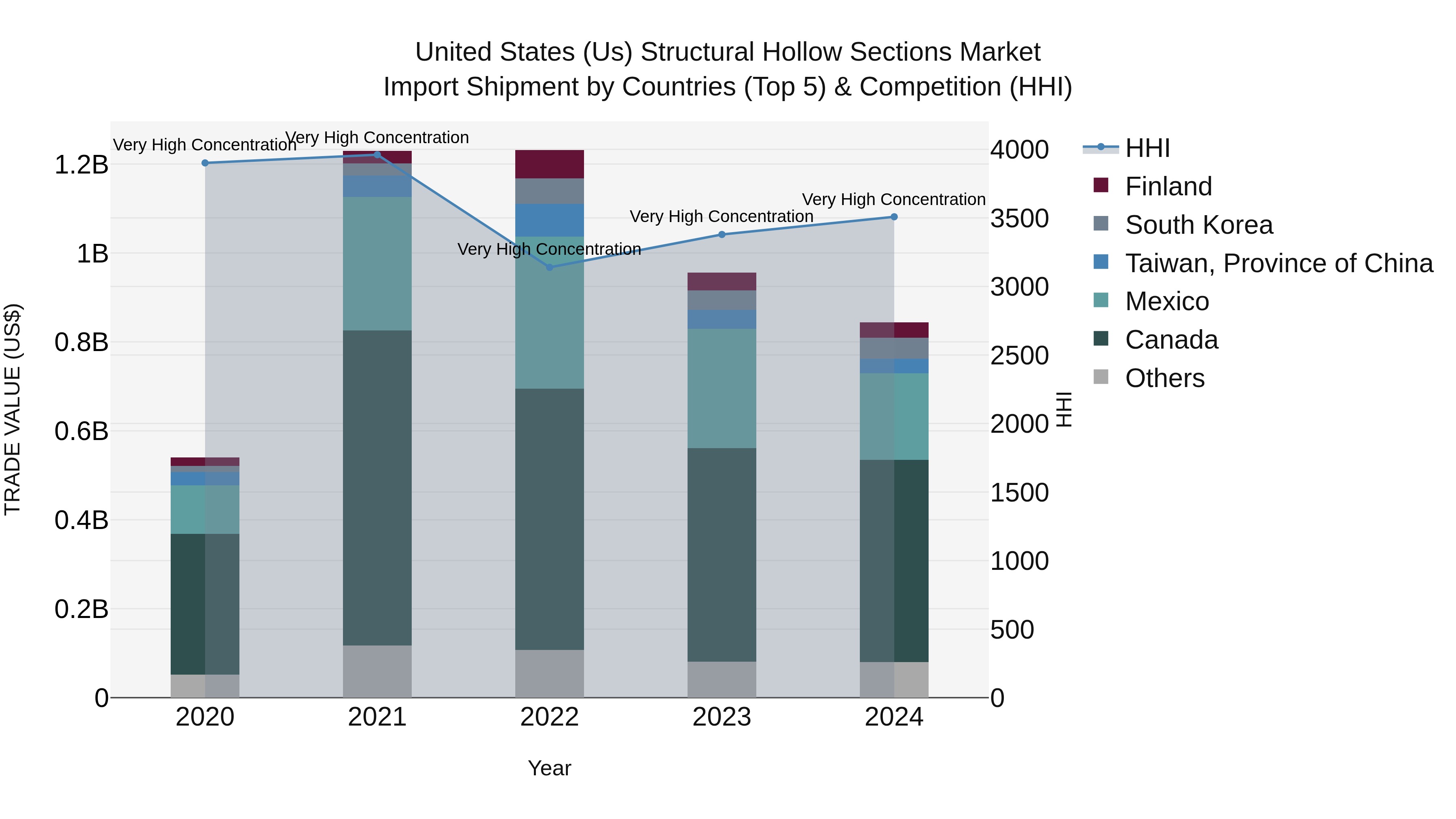 United States (US) Structural Hollow Sections Market Top 5 Importing Countries and Market Competition (HHI) Analysis