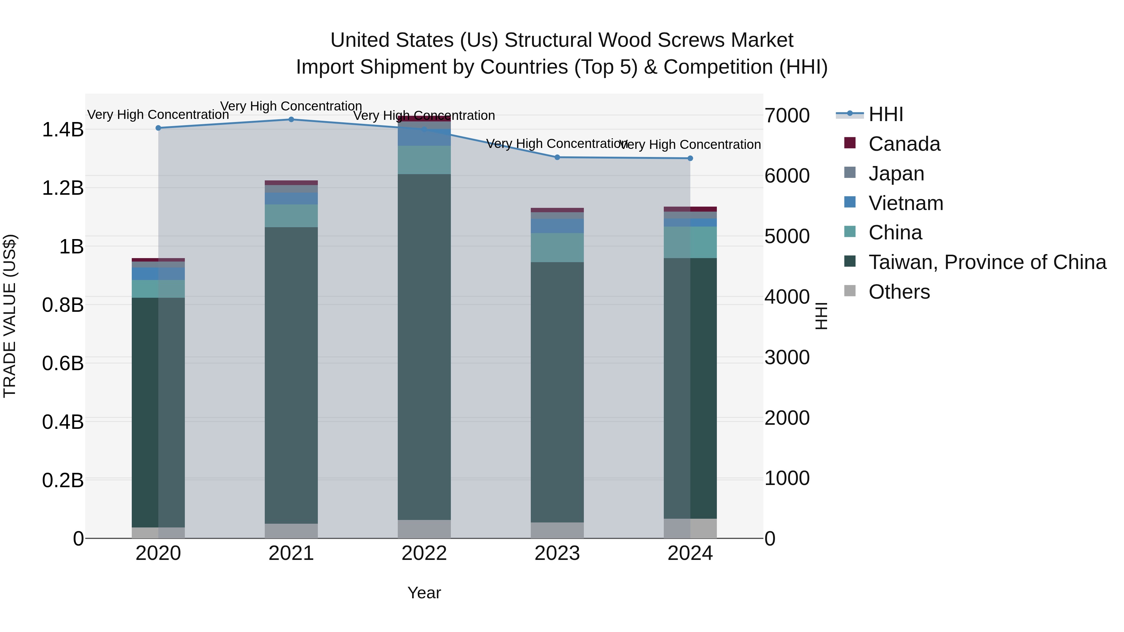 United States (US) Structural Wood Screws Market Top 5 Importing Countries and Market Competition (HHI) Analysis