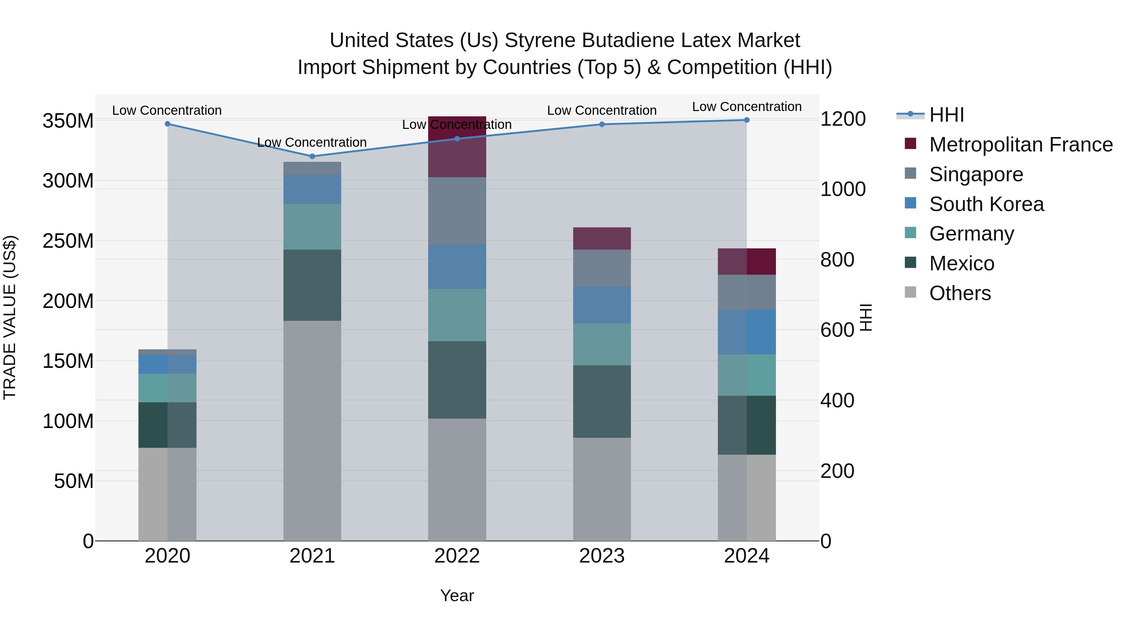 United States (US) Styrene Butadiene Latex Market Top 5 Importing Countries and Market Competition (HHI) Analysis