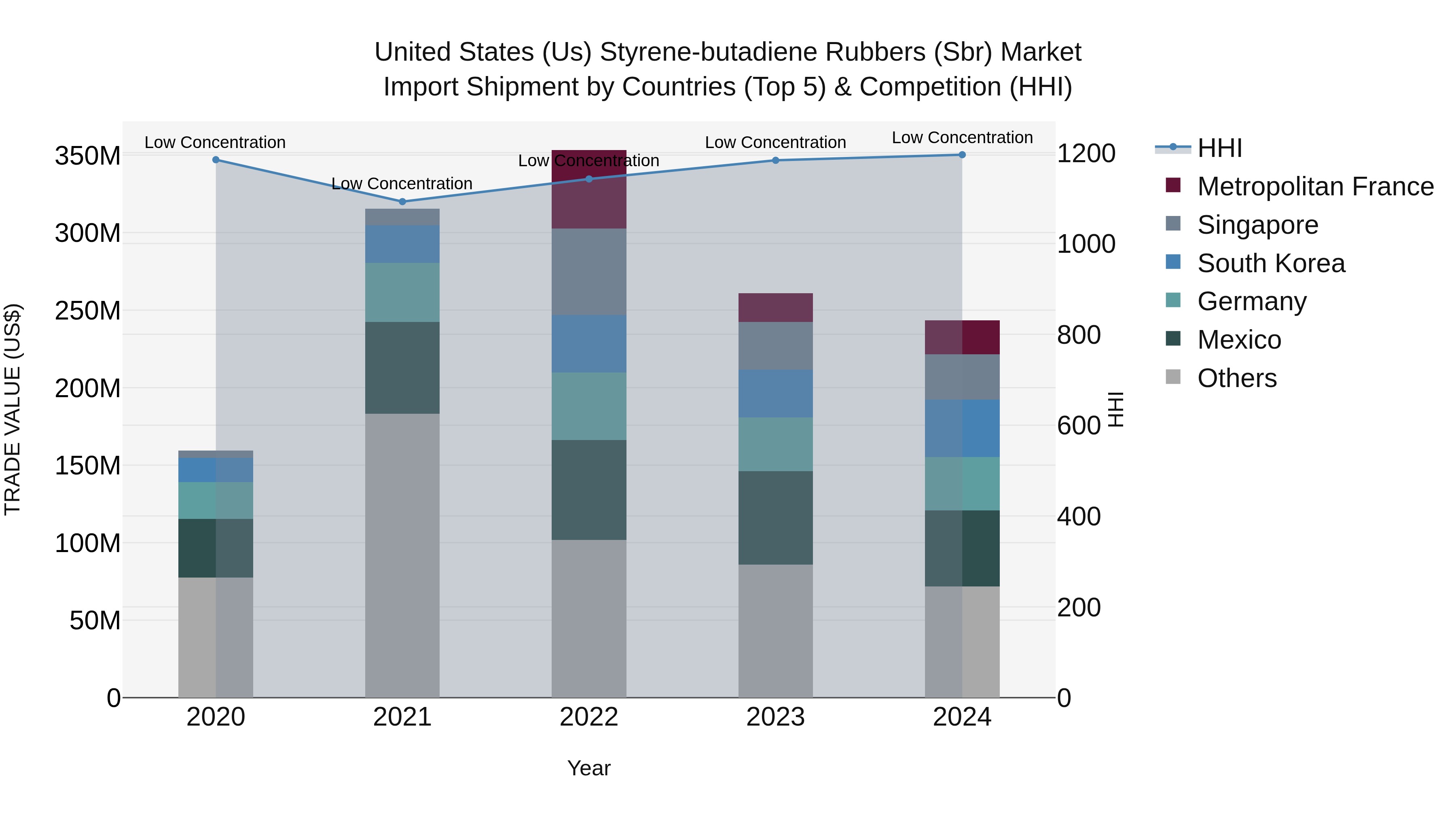 United States (US) Styrene-butadiene Rubbers (Sbr) Market Top 5 Importing Countries and Market Competition (HHI) Analysis