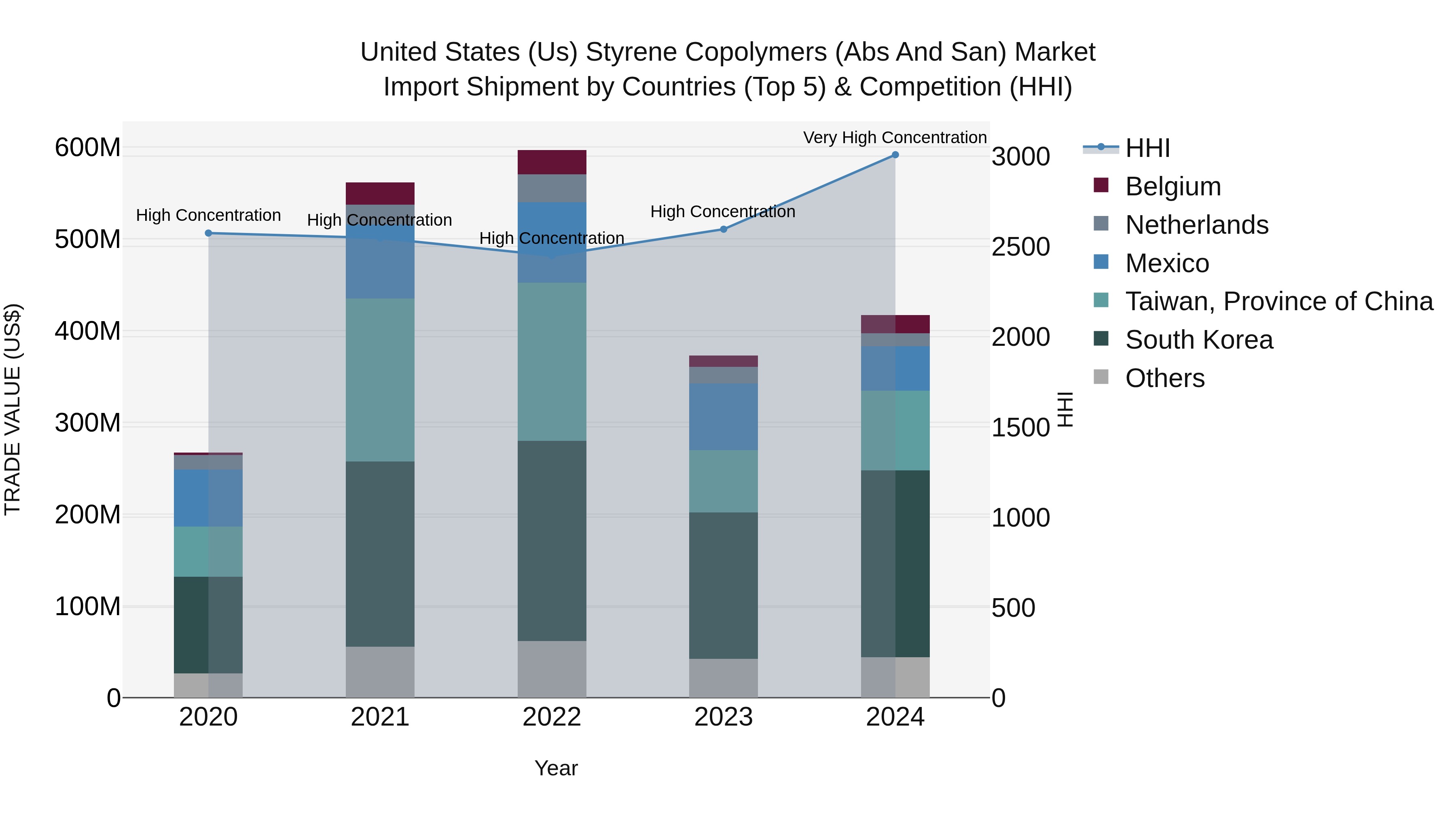 United States (US) Styrene Copolymers (Abs and San) Market Top 5 Importing Countries and Market Competition (HHI) Analysis
