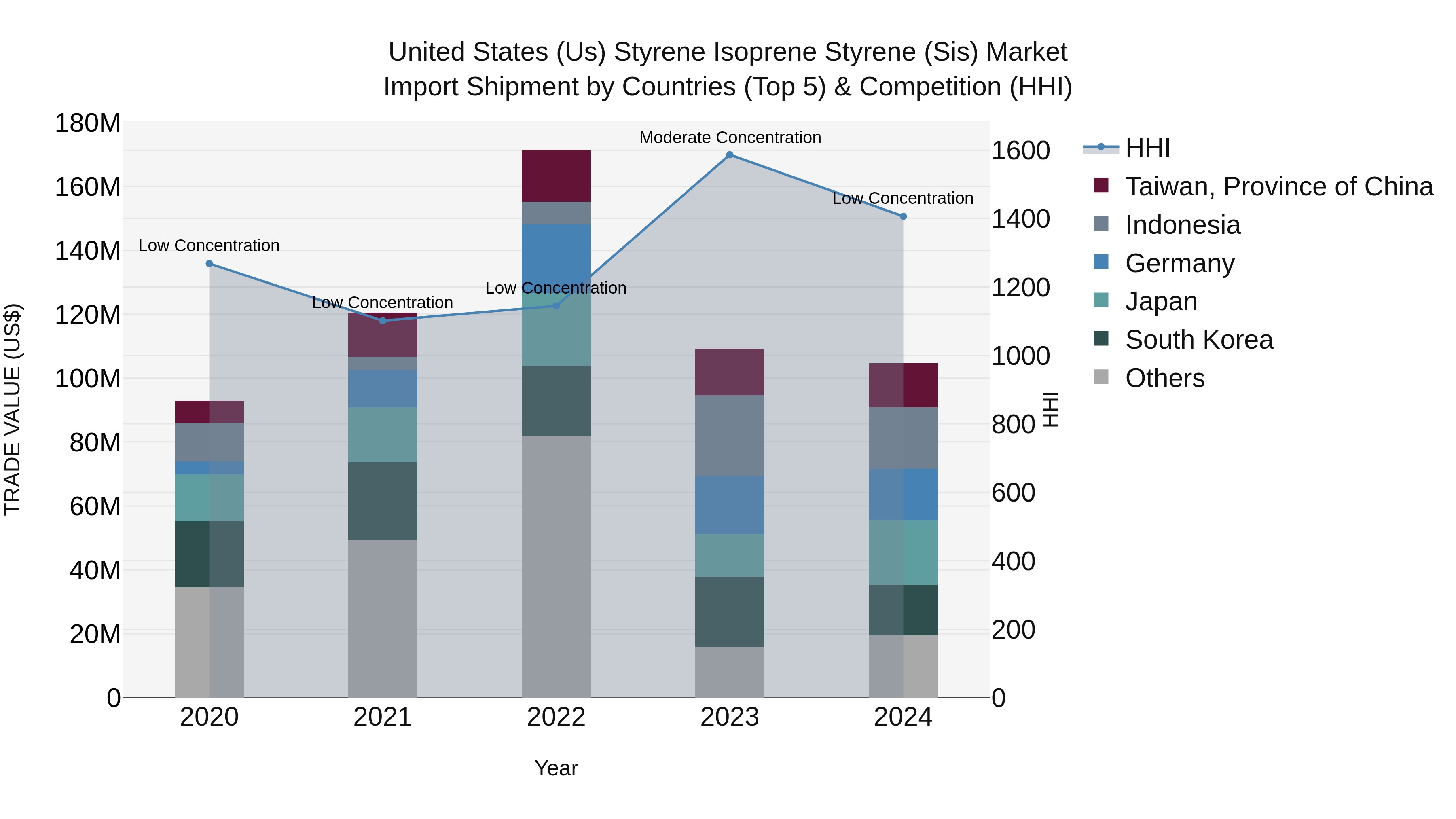United States (US) Styrene Isoprene Styrene (Sis) Market Top 5 Importing Countries and Market Competition (HHI) Analysis