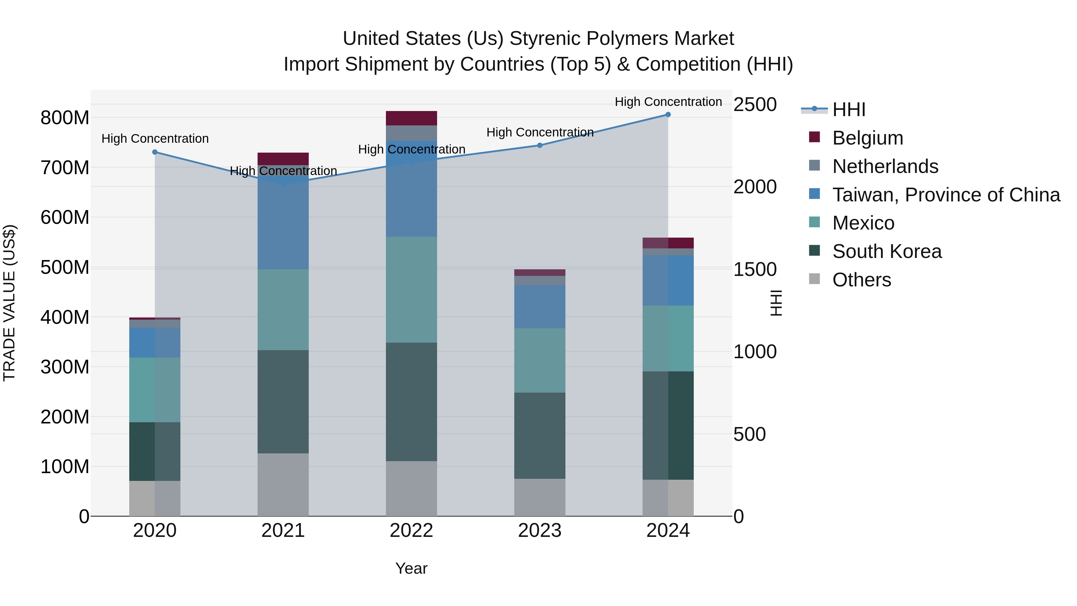 United States (US) Styrenic Polymers Market Top 5 Importing Countries and Market Competition (HHI) Analysis