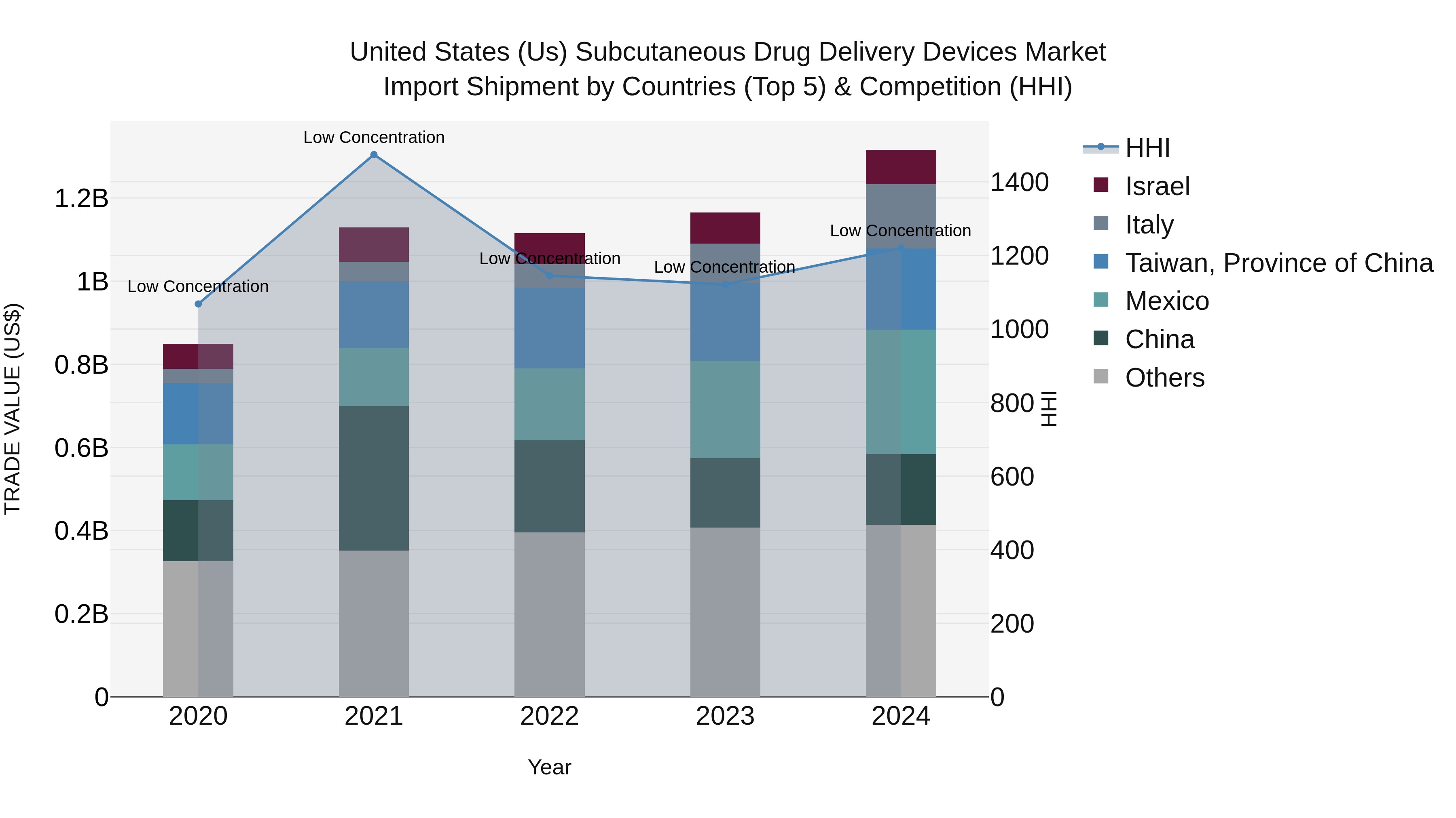 United States (US) SubcutaneoUS Drug Delivery Devices Market Top 5 Importing Countries and Market Competition (HHI) Analysis
