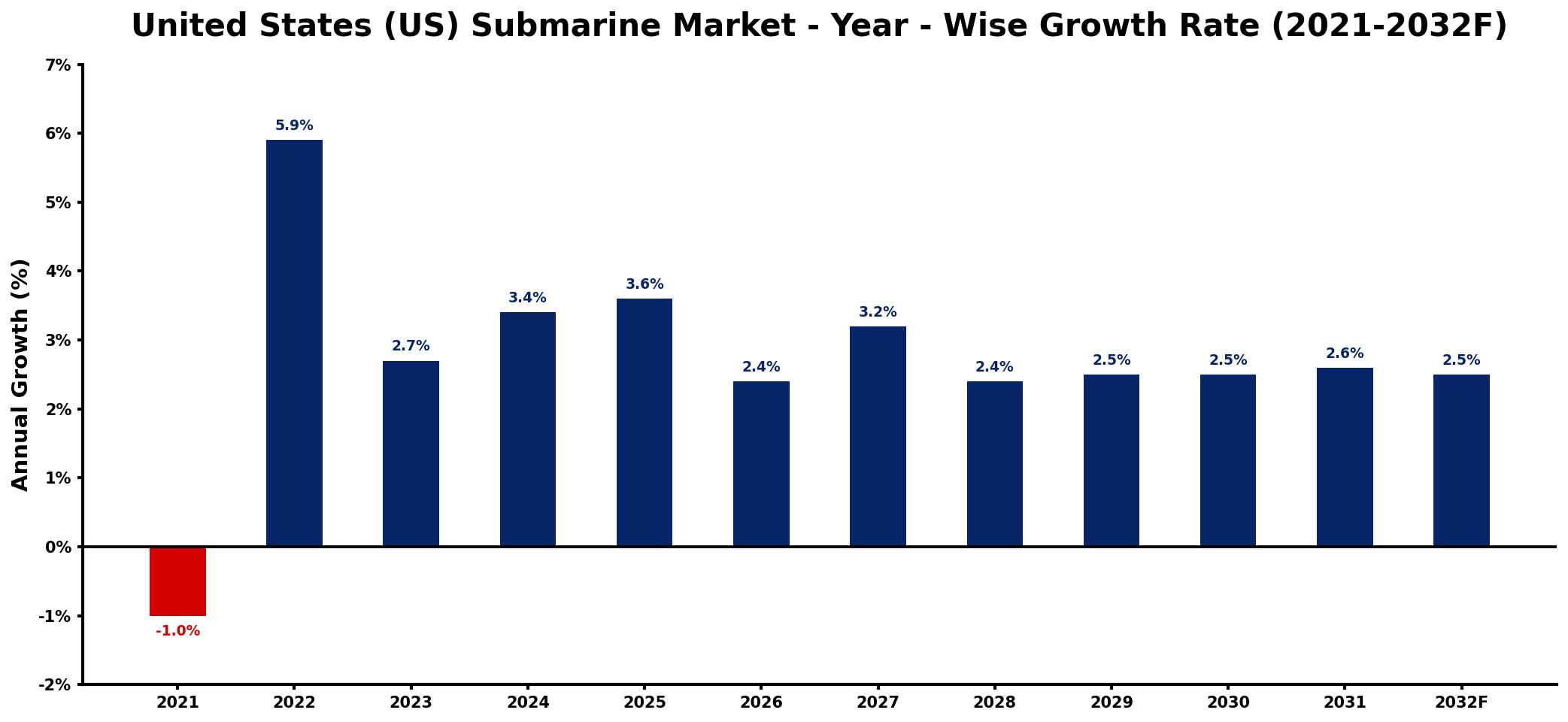 United States (US) Submarine Market Year-wise Growth Rate and Key Drivers