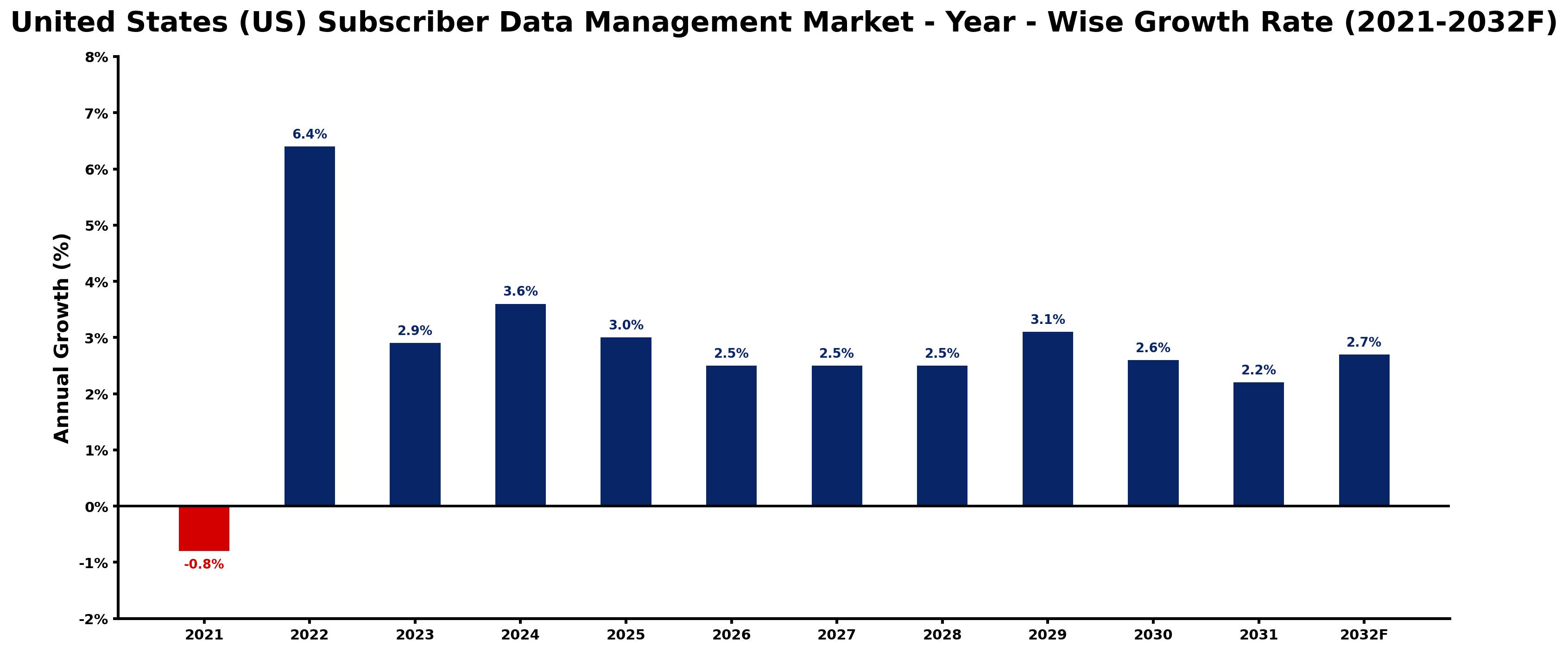 United States (US) Subscriber Data Management Market Year-wise Growth Rate and Key Drivers