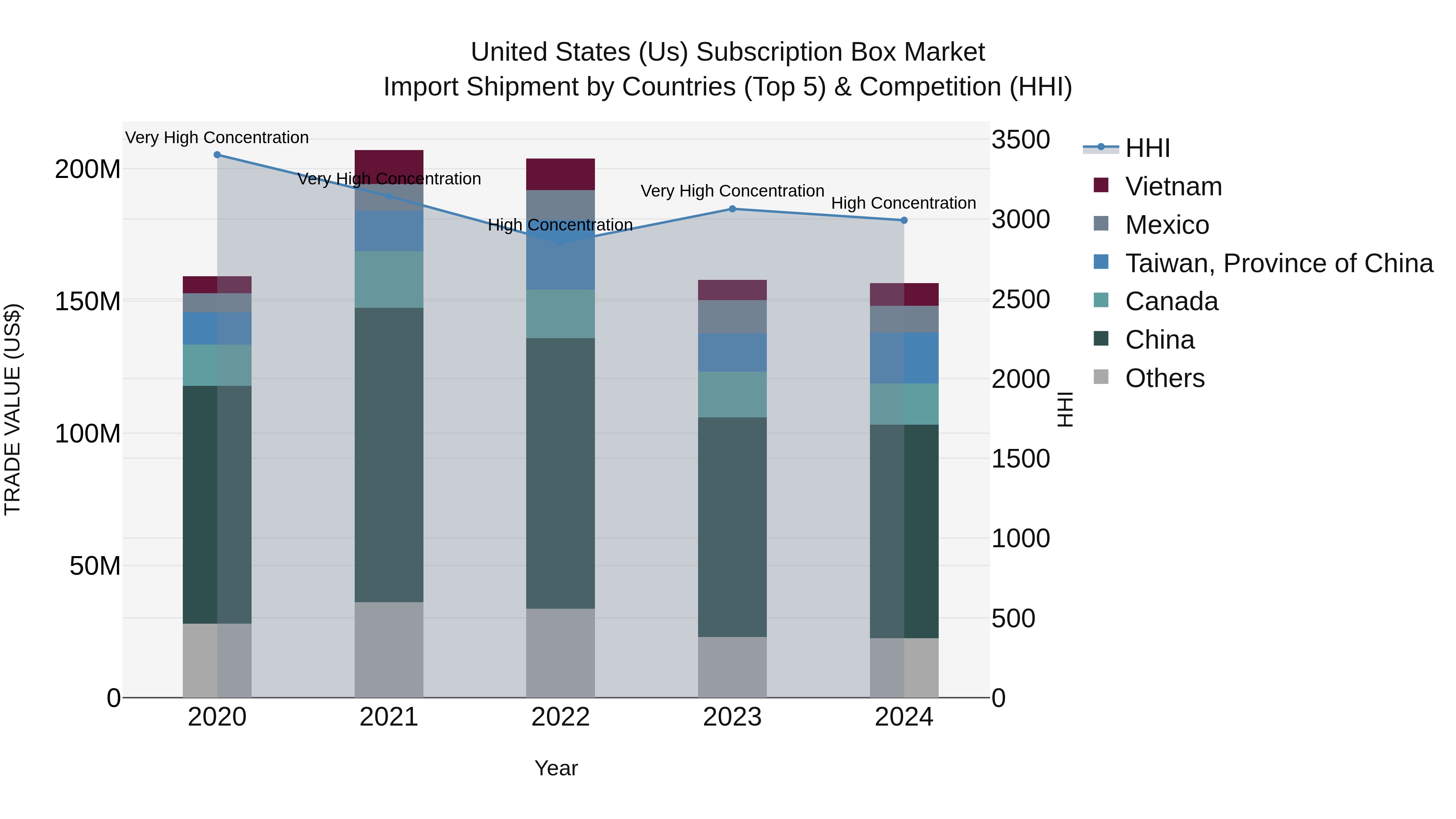 United States (US) Subscription Box Market Top 5 Importing Countries and Market Competition (HHI) Analysis