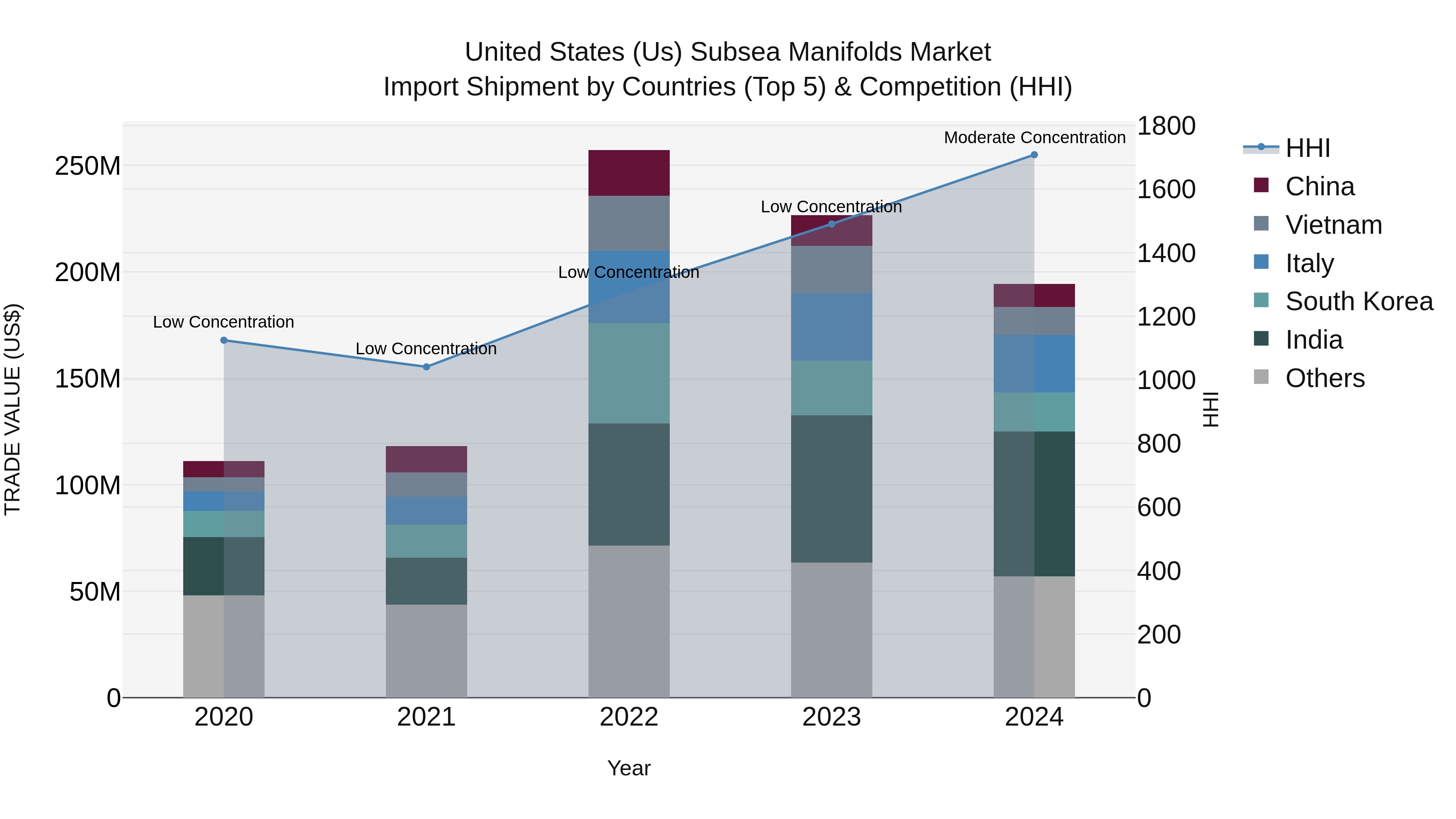 United States (US) Subsea Manifolds Market Top 5 Importing Countries and Market Competition (HHI) Analysis