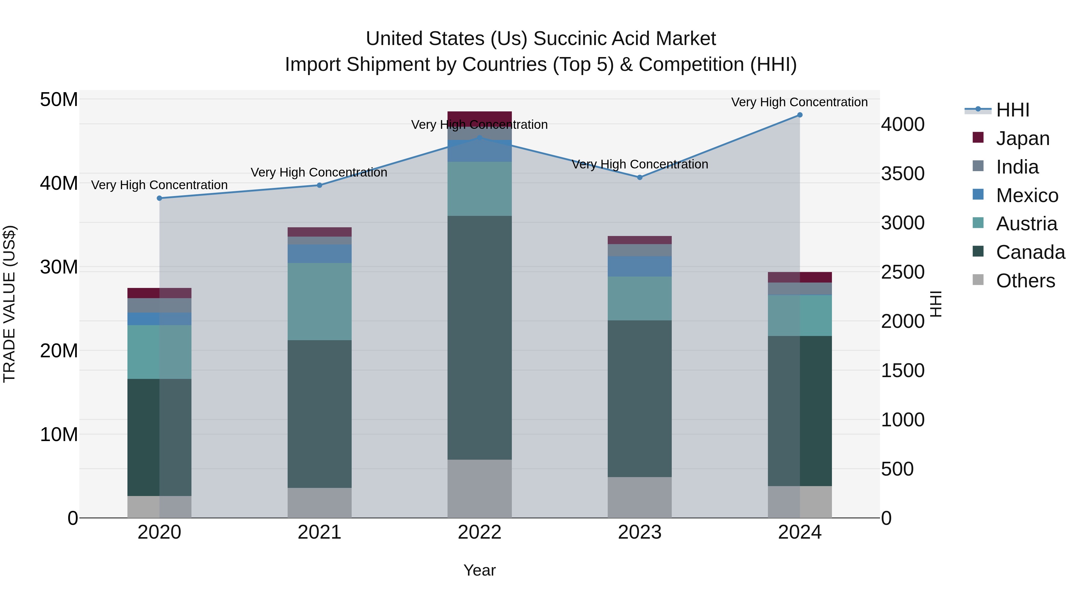 United States (US) Succinic Acid Market Top 5 Importing Countries and Market Competition (HHI) Analysis