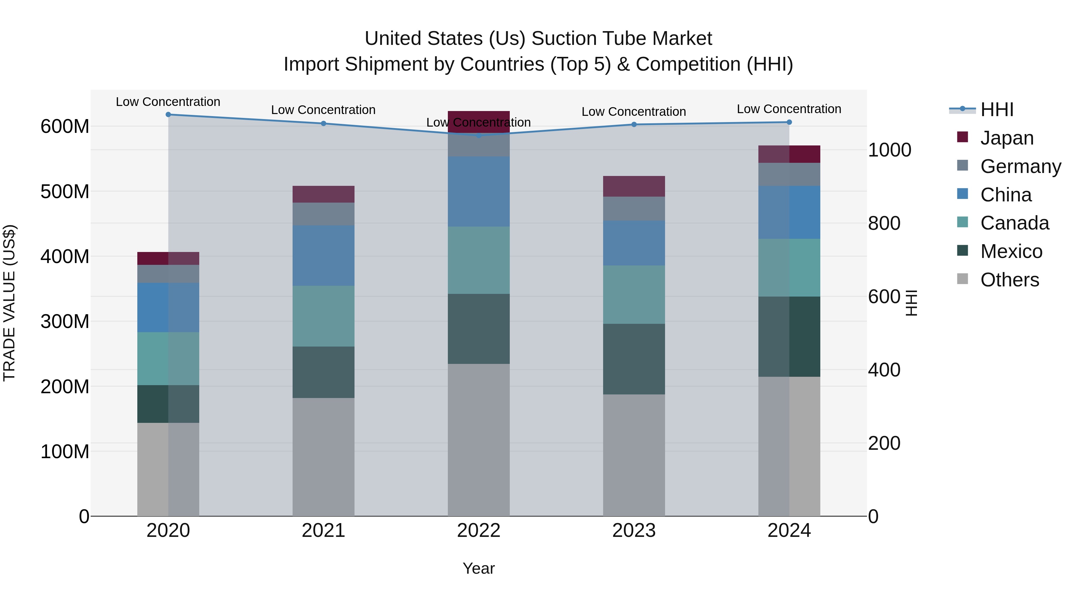 United States (US) Suction Tube Market Top 5 Importing Countries and Market Competition (HHI) Analysis