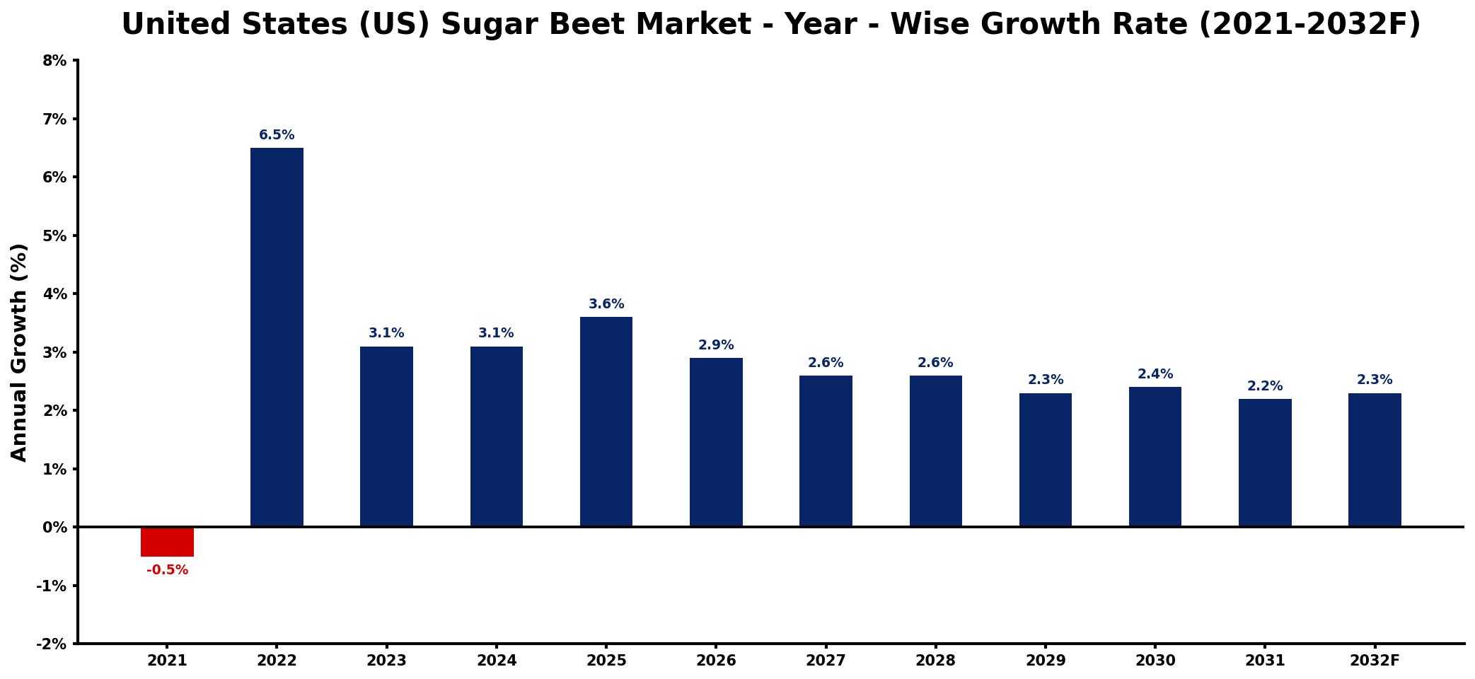 United States (US) Sugar Beet Market Year-wise Growth Rate and Key Drivers