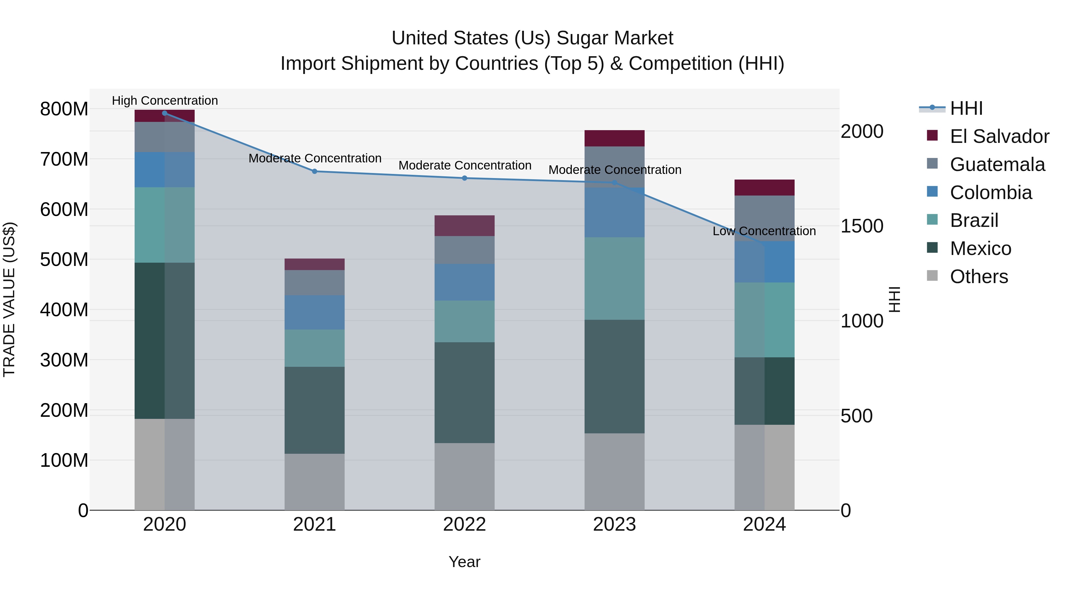 United States (US) Sugar Market Top 5 Importing Countries and Market Competition (HHI) Analysis