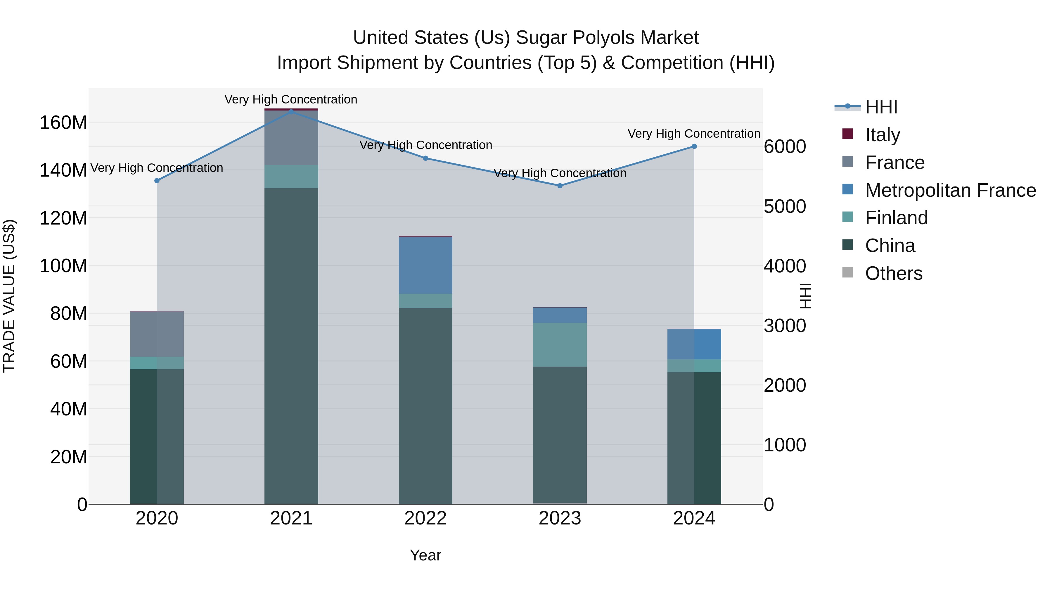 United States (US) Sugar Polyols Market Top 5 Importing Countries and Market Competition (HHI) Analysis