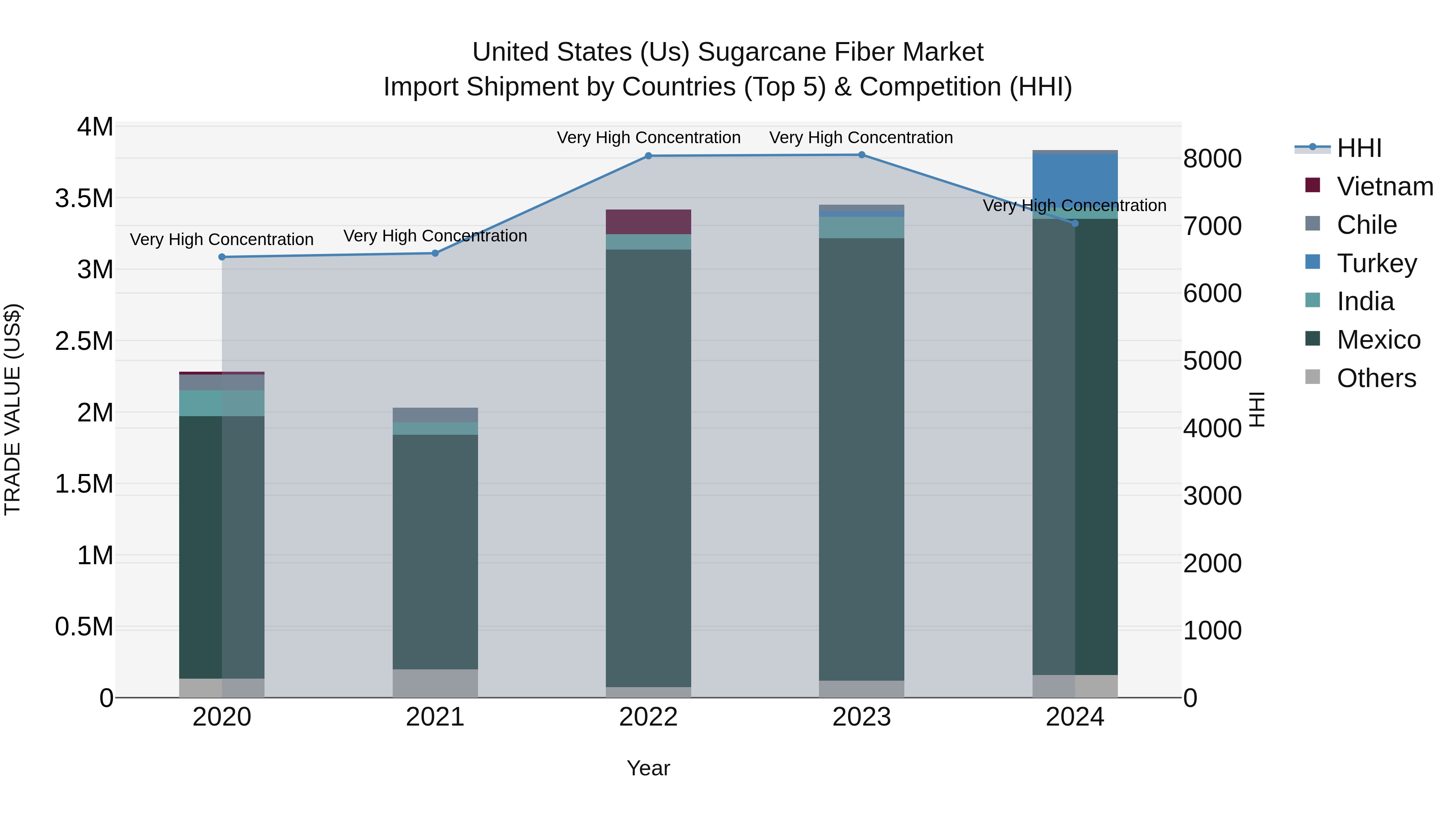 United States (US) Sugarcane Fiber Market Top 5 Importing Countries and Market Competition (HHI) Analysis