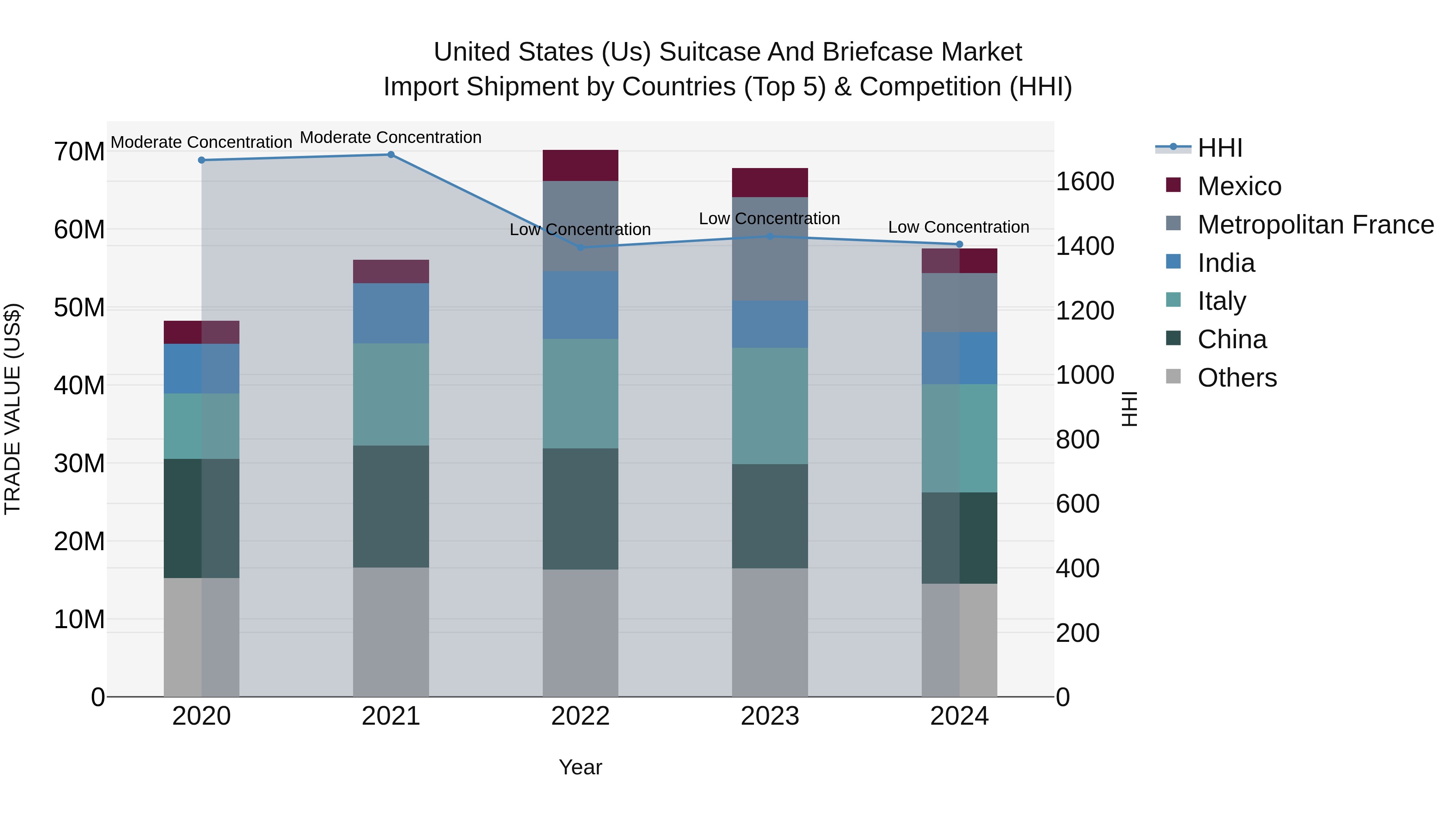 United States (US) Suitcase and Briefcase Market Top 5 Importing Countries and Market Competition (HHI) Analysis