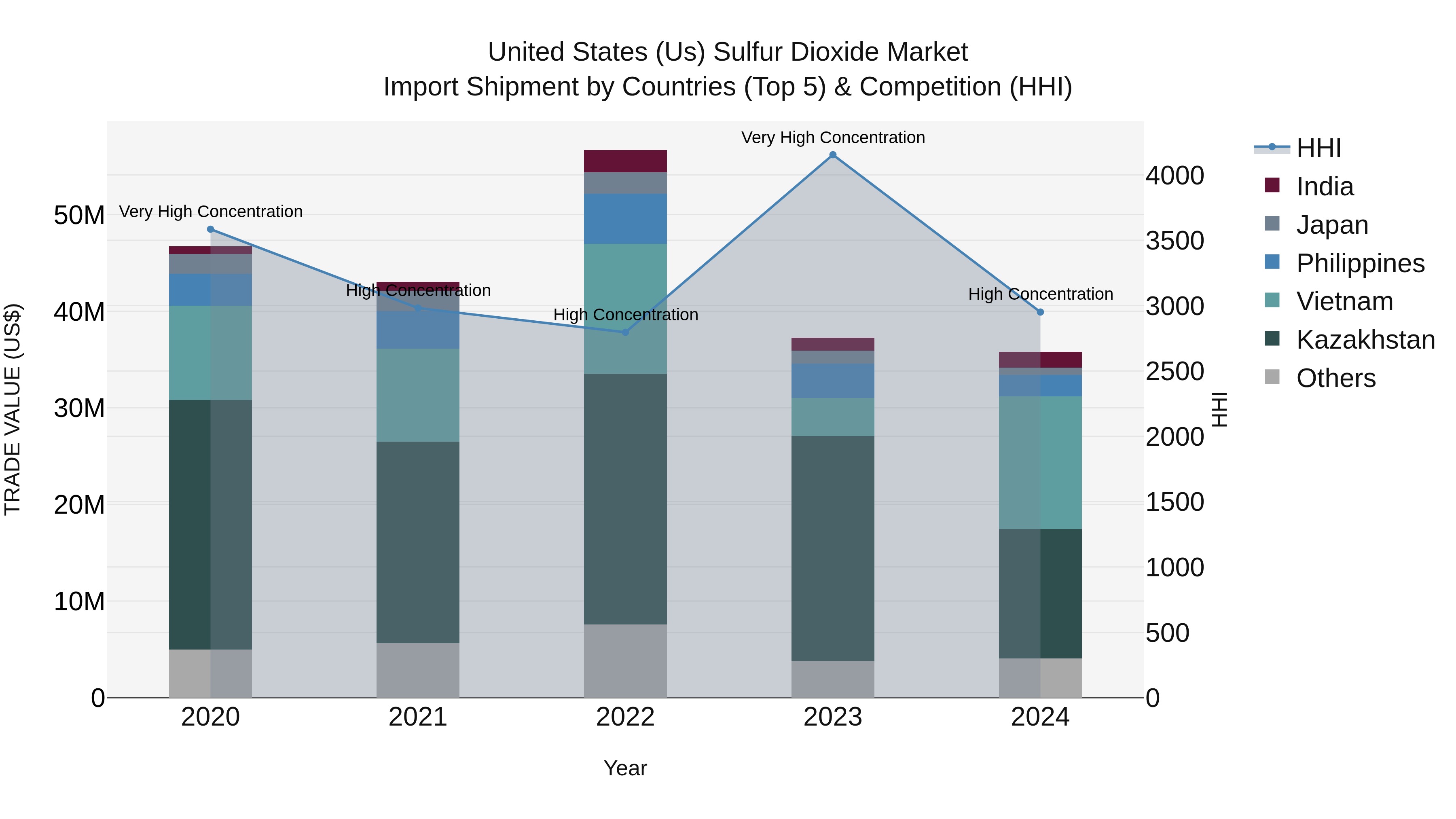 United States (US) Sulfur Dioxide Market Top 5 Importing Countries and Market Competition (HHI) Analysis