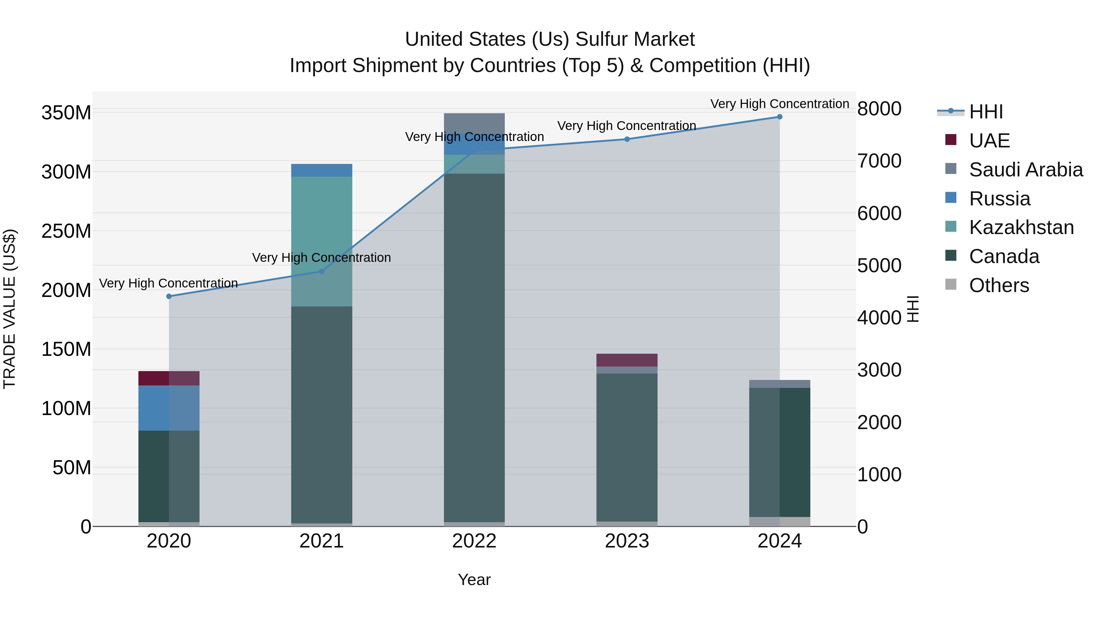 United States (US) Sulfur Market Top 5 Importing Countries and Market Competition (HHI) Analysis
