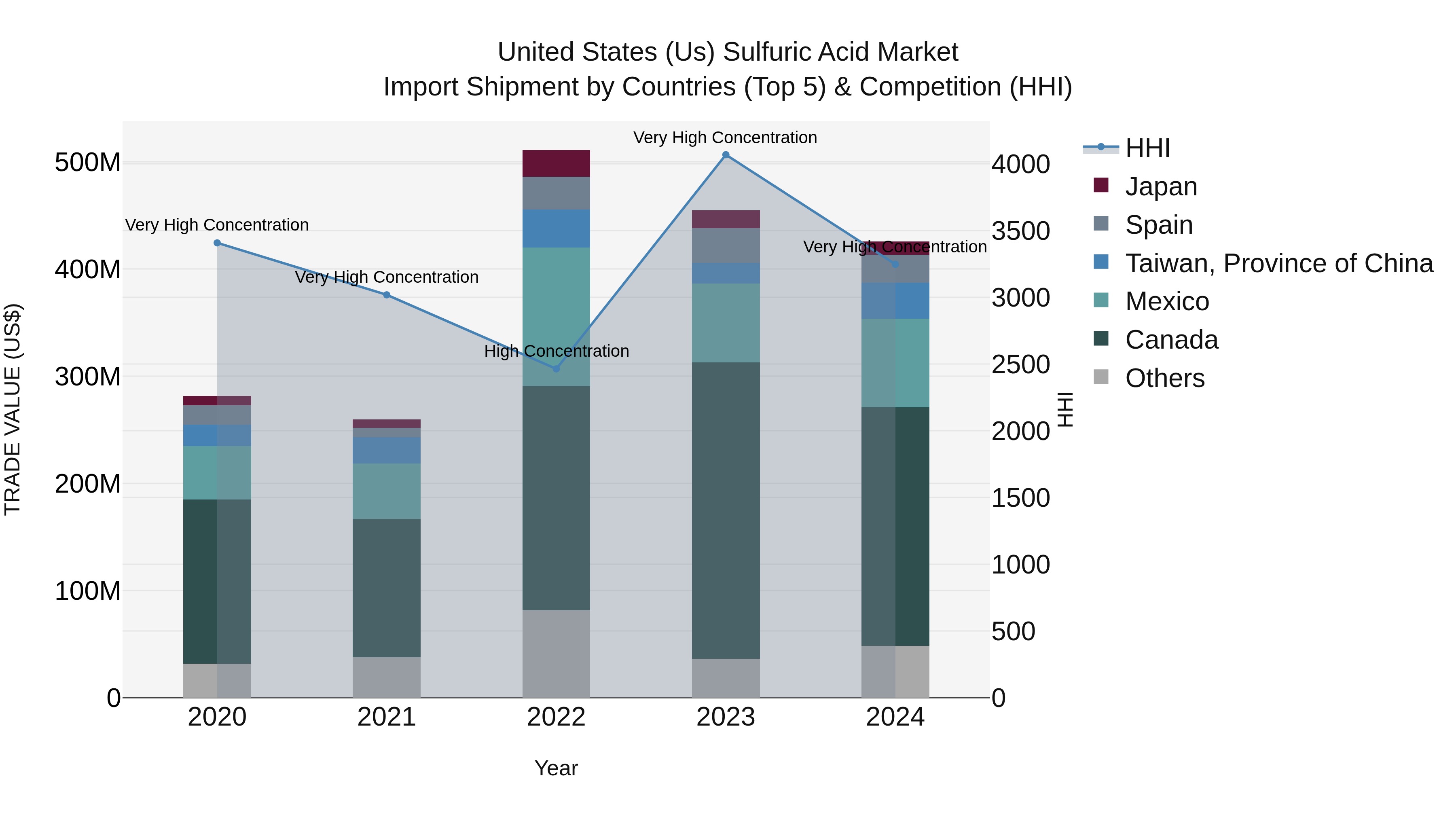 United States (US) Sulfuric Acid Market Top 5 Importing Countries and Market Competition (HHI) Analysis