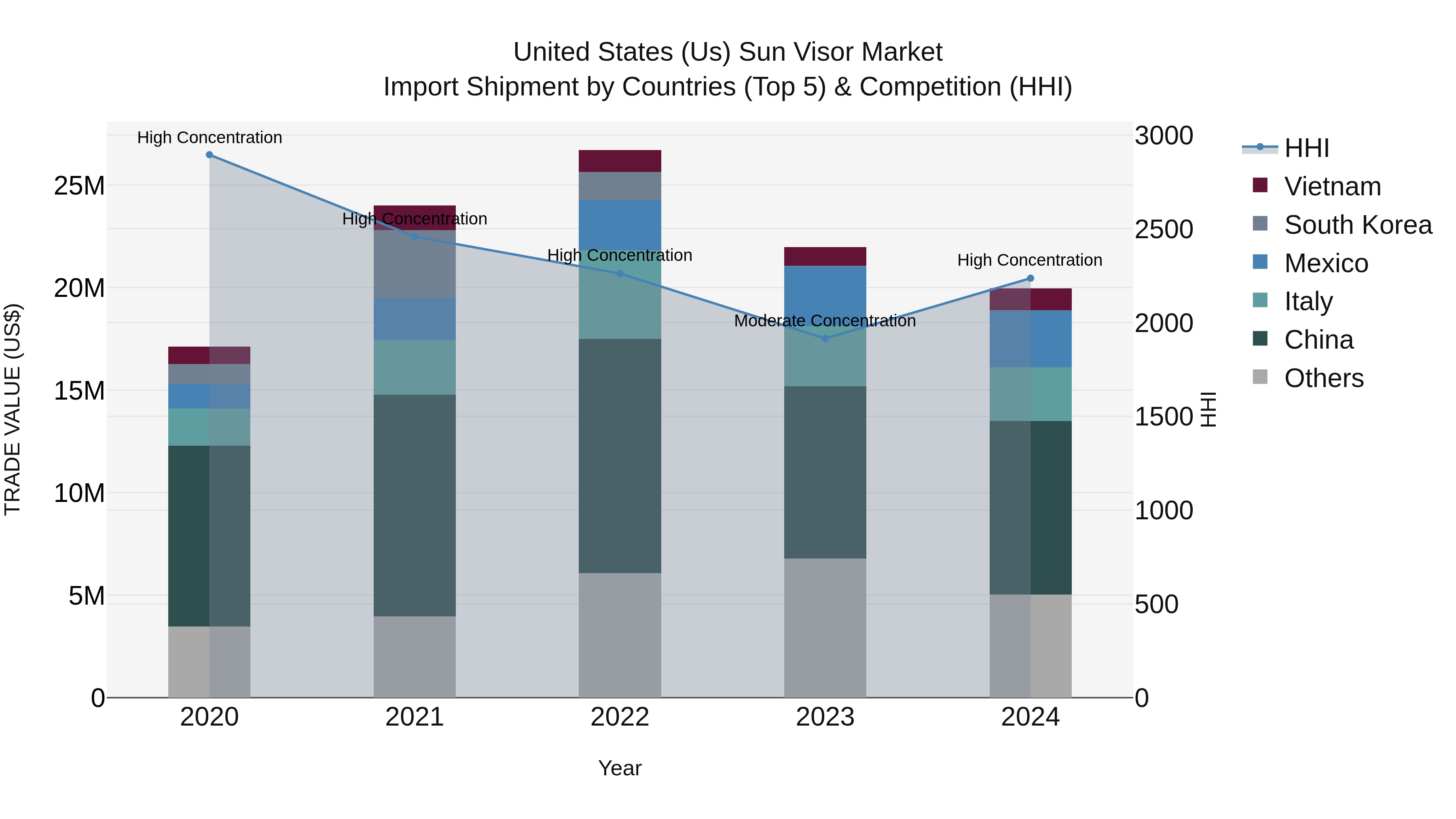 United States (US) Sun Visor Market Top 5 Importing Countries and Market Competition (HHI) Analysis